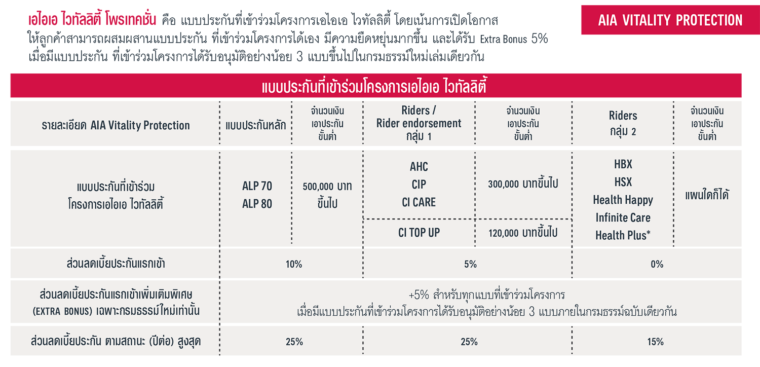 เอไอเอ ไวทัลลิตี้ AIA VITALITY