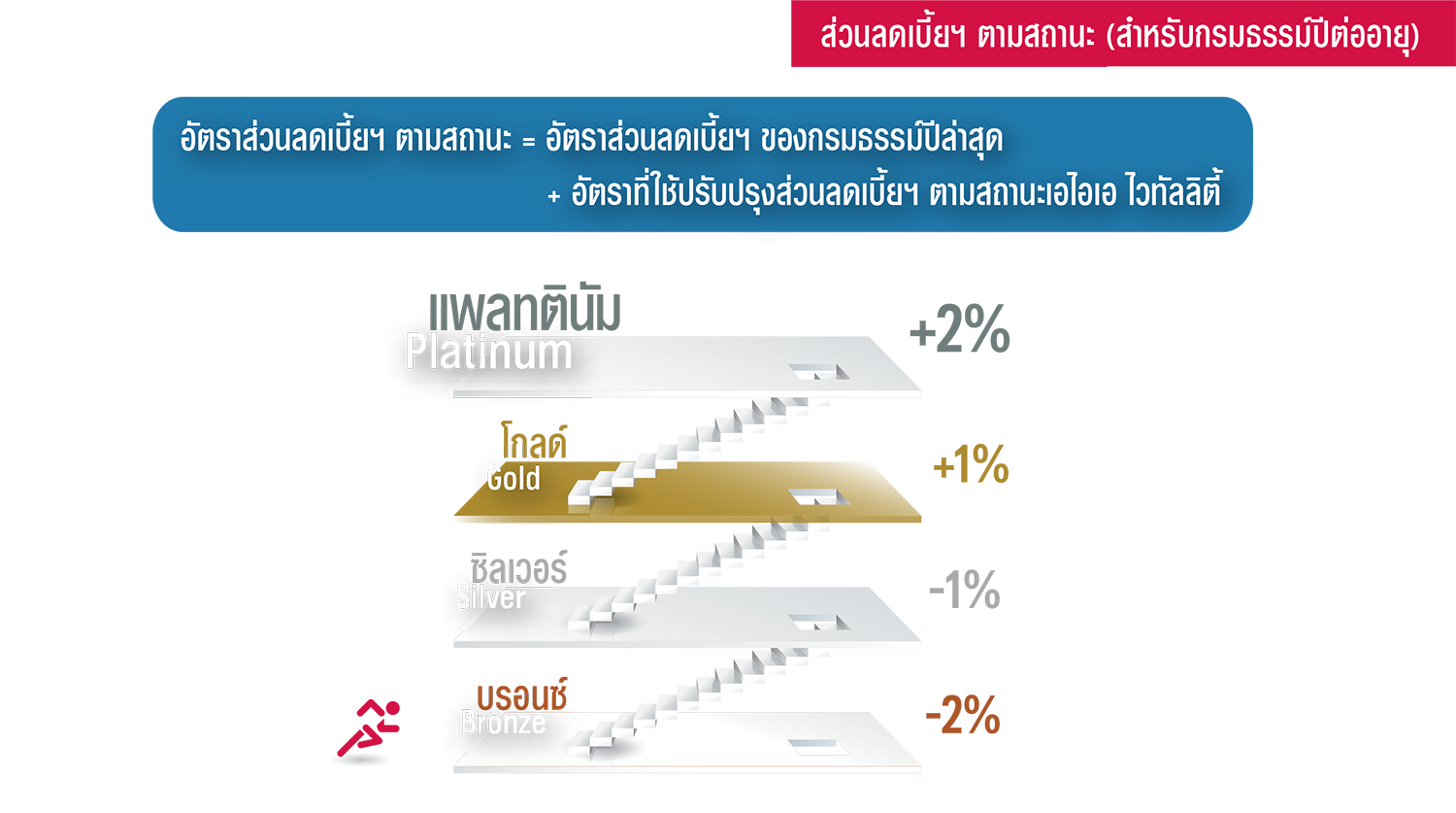 เอไอเอ ไวทัลลิตี้ AIA VITALITY