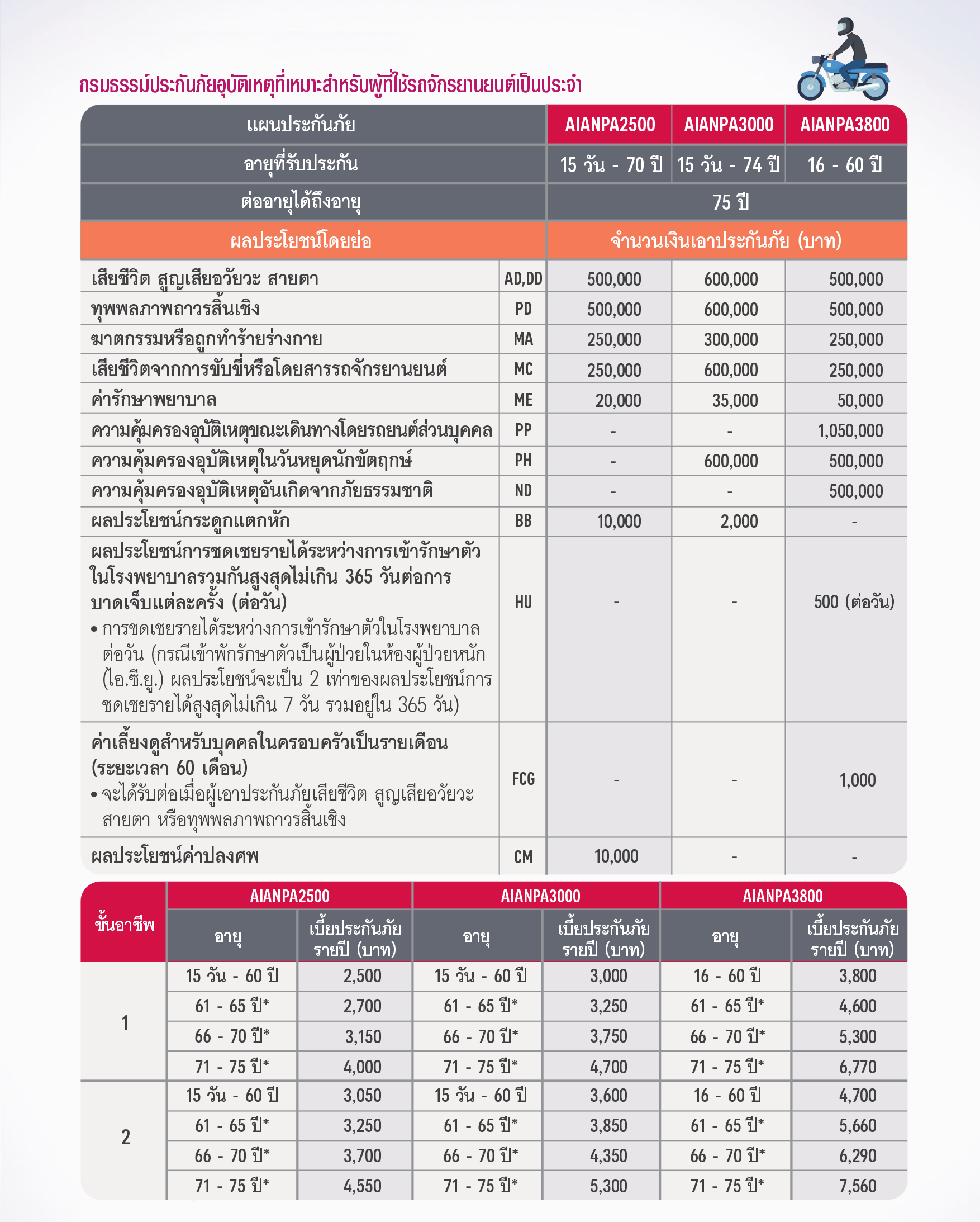 ประกันอุบัติเหตุส่วนบุคล PERSONAL ACCIDENT (PA)