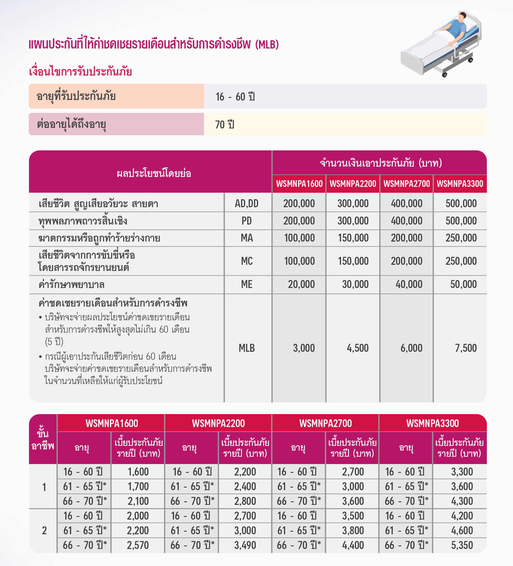 ประกันอุบัติเหตุส่วนบุคล PERSONAL ACCIDENT (PA)
