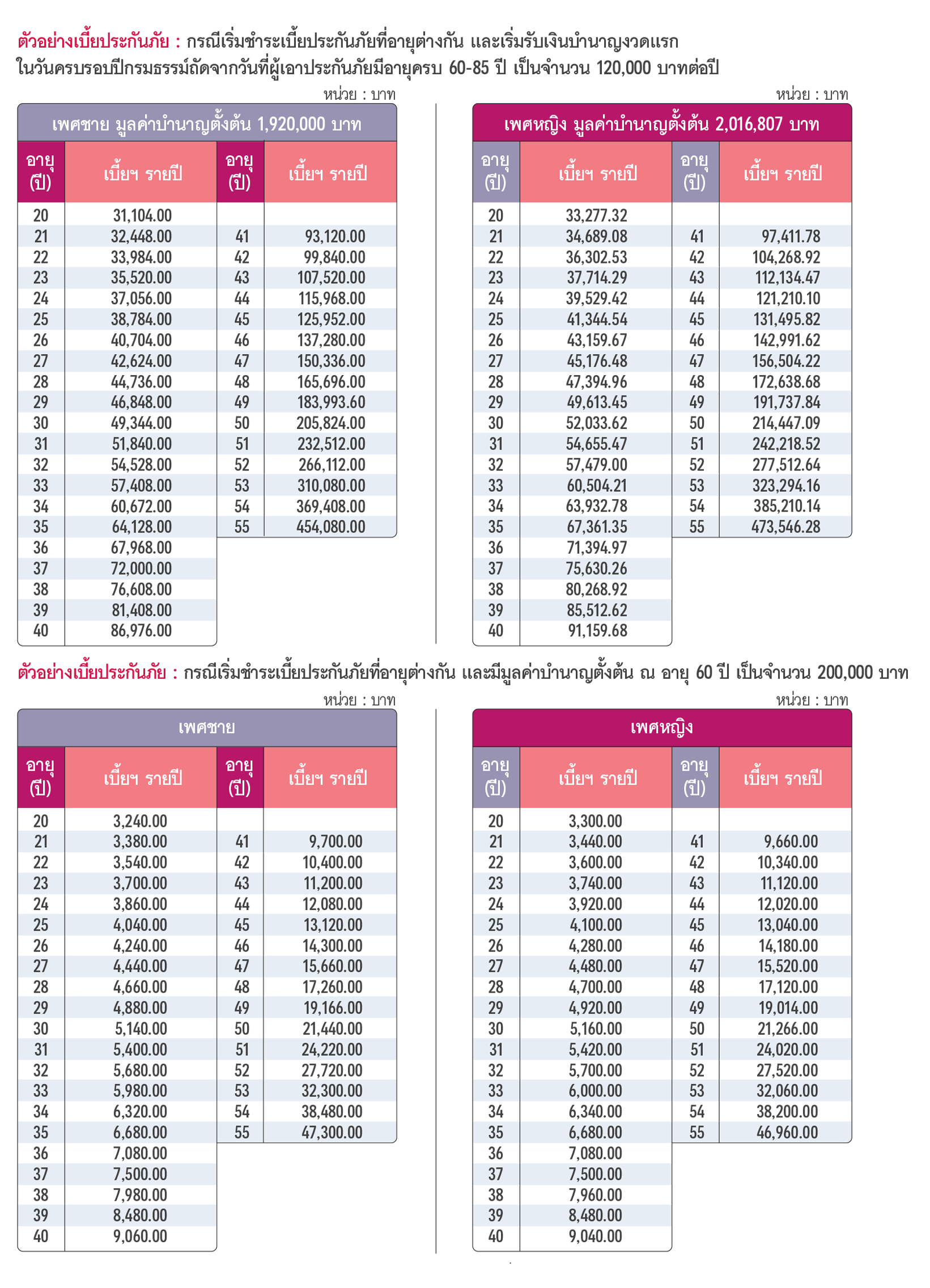 เบี้ยประกัน เอไอเอ บำนาญ มั่นคง (บำนาญแบบลดหย่อนภาษีได้) AIA ANNUITY FIX