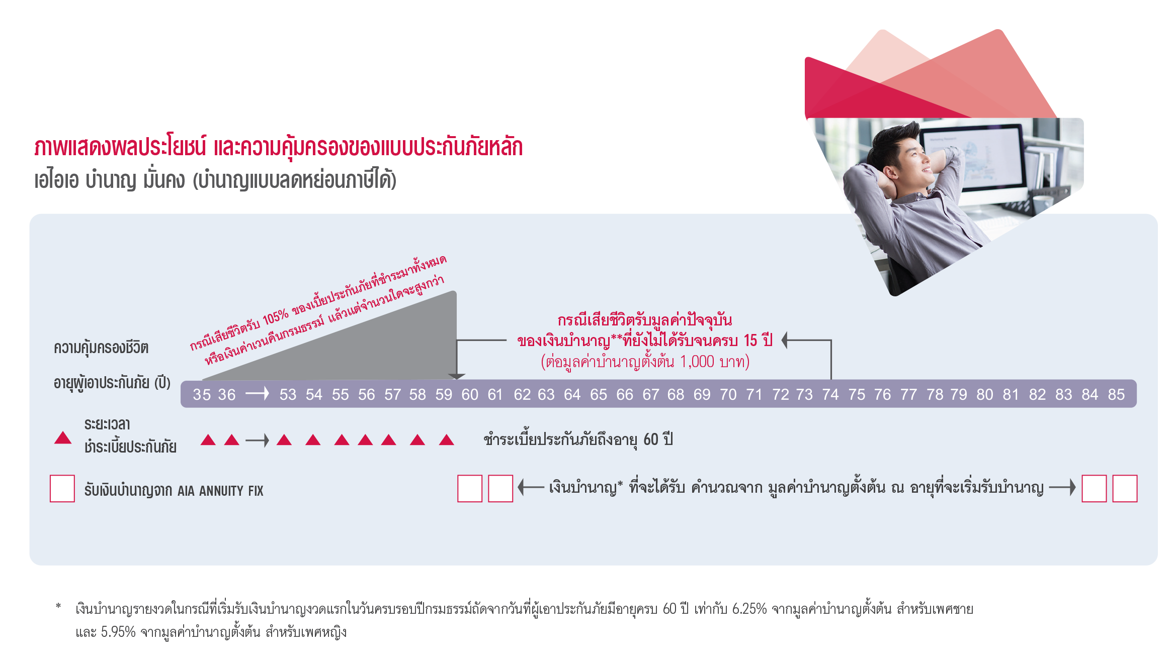 แบบประกัน ผลประโยชน์และความคุ้มครอง เอไอเอ บำนาญ มั่นคง (บำนาญแบบลดหย่อนภาษีได้) AIA ANNUITY FIX