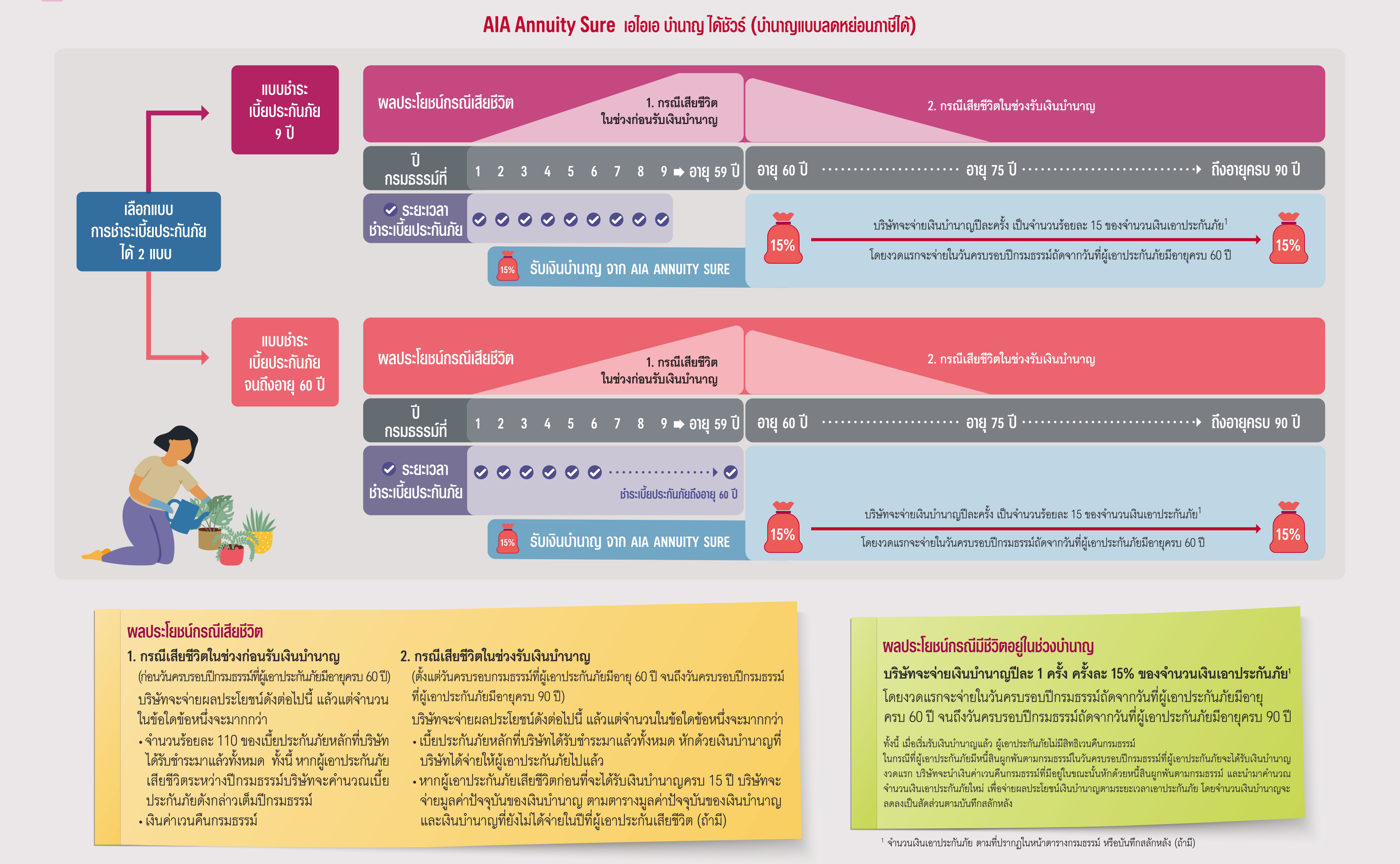 เอไอเอ บำนาญได้ชัวร์ (บำนาญแบบลดหย่อนภาษีได้) AIA ANNUITY SURE