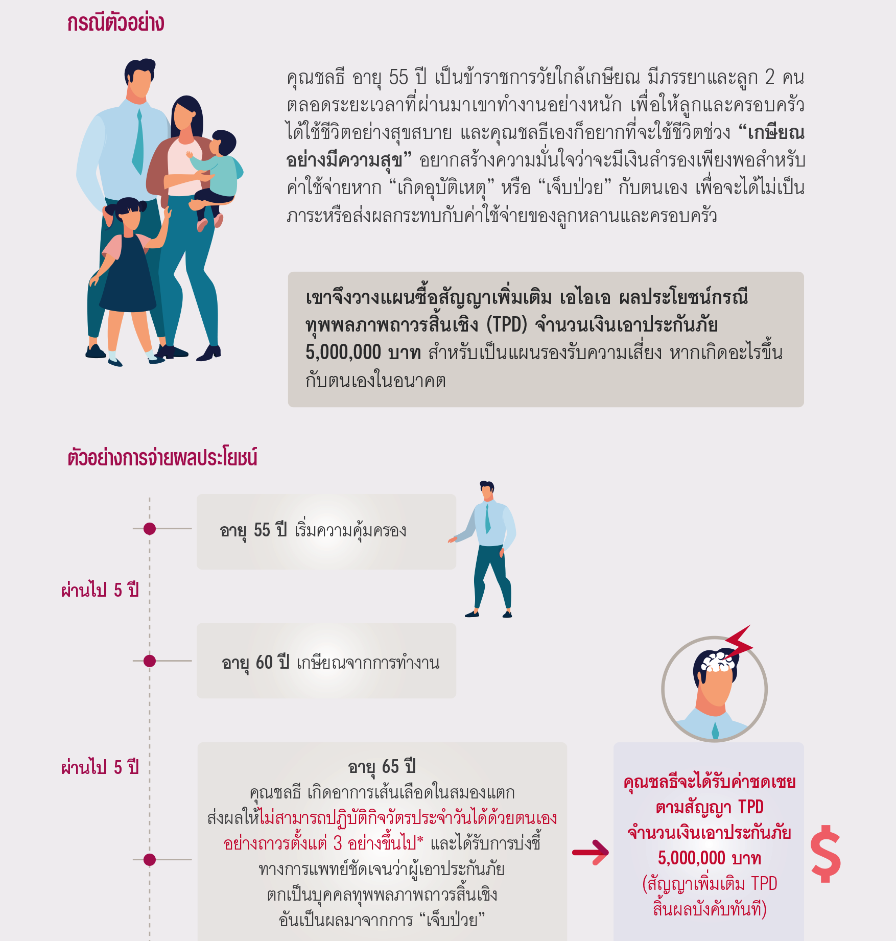 ตัวอย่าง ผลประโยชน์และความคุ้มครอง เอไอเอ ผลประโยชน์ ทุพพลภาพถาวรสิ้นเชิง AIA TOTAL AND PERMANENT DISABILITY TPD