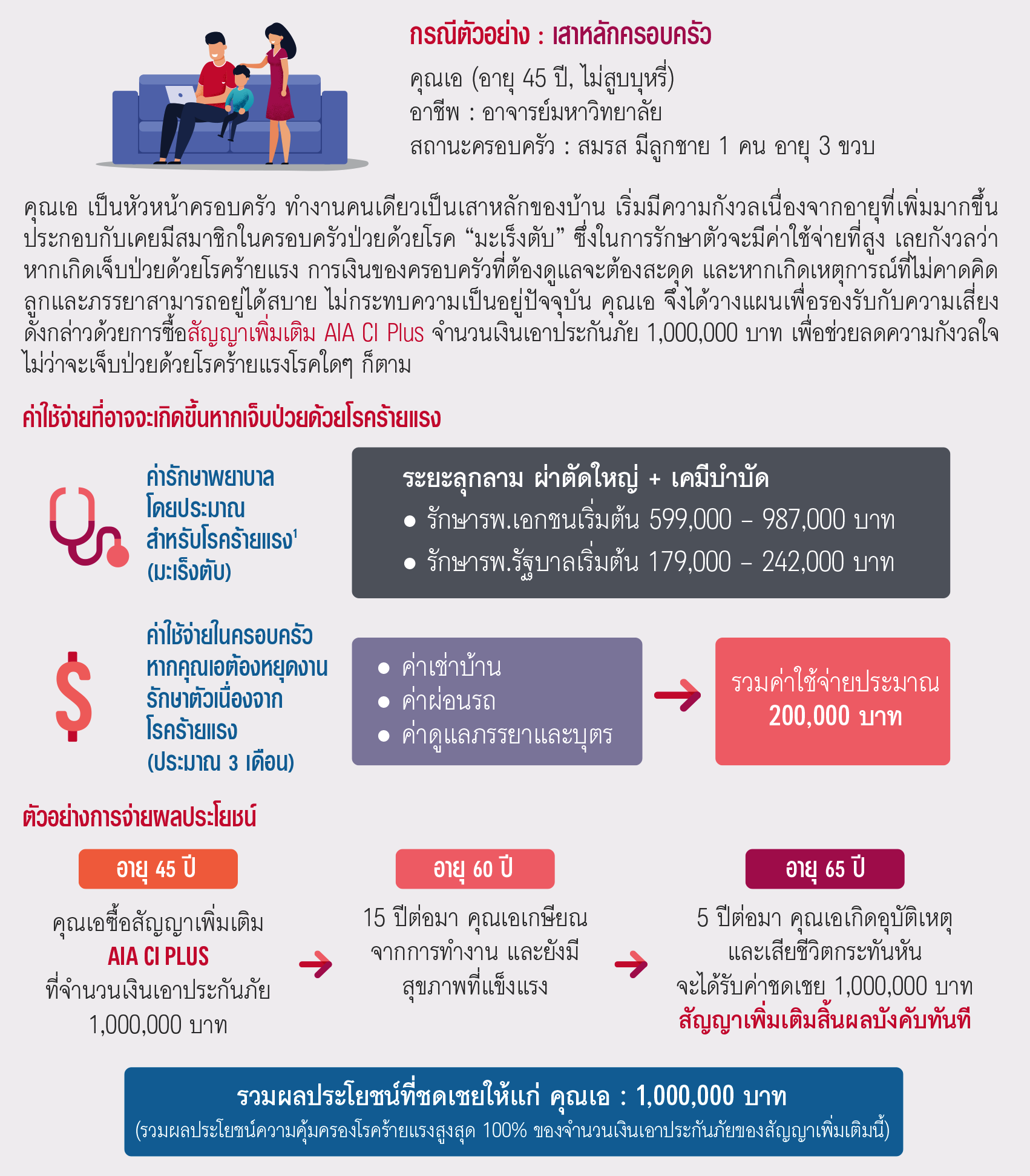 ตัวอย่าง ผลประโยชน์และความคุ้มครอง เอไอเอ ซีไอ พลัส AIA CI PLUS