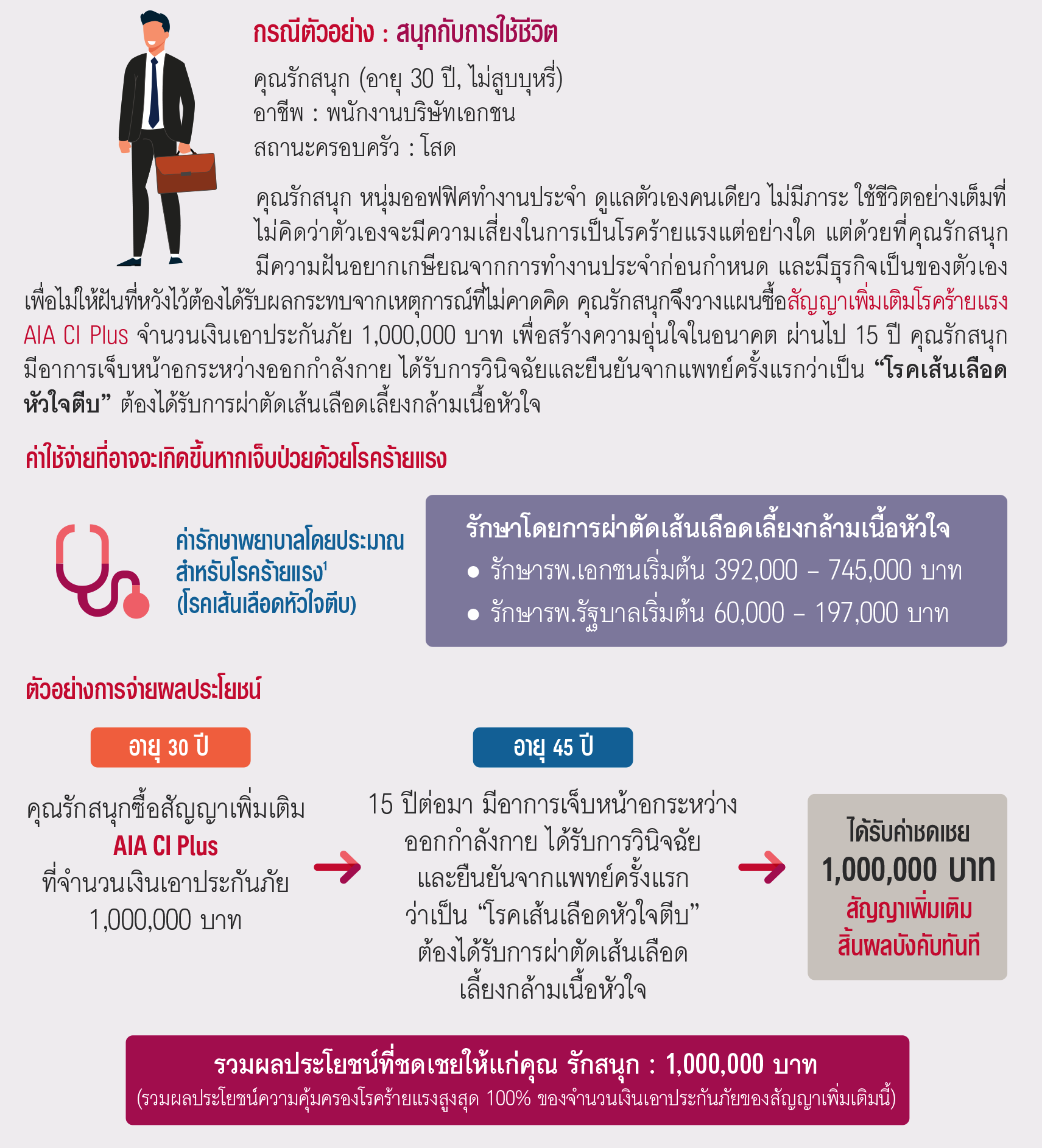 ตัวอย่าง ผลประโยชน์และความคุ้มครอง เอไอเอ ซีไอ พลัส AIA CI PLUS