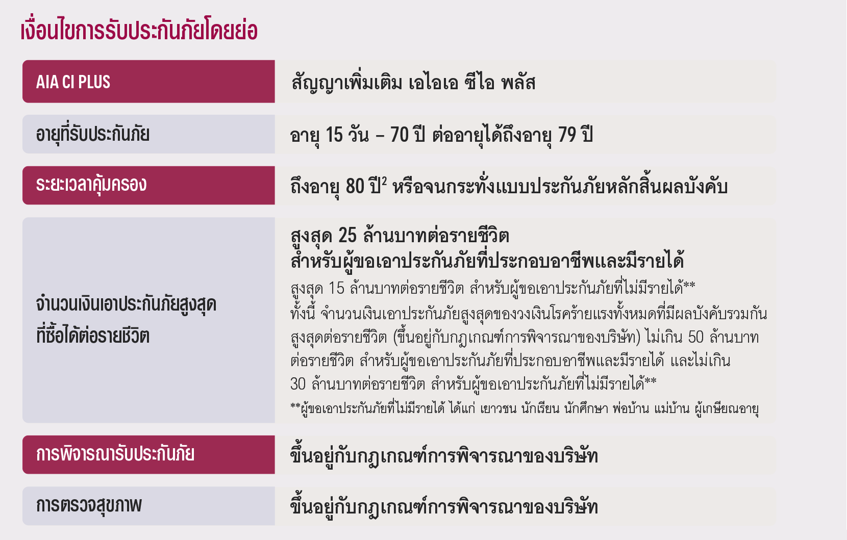 เงื่อนไขการรับประกัน เอไอเอ ซีไอ พลัส AIA CI PLUS