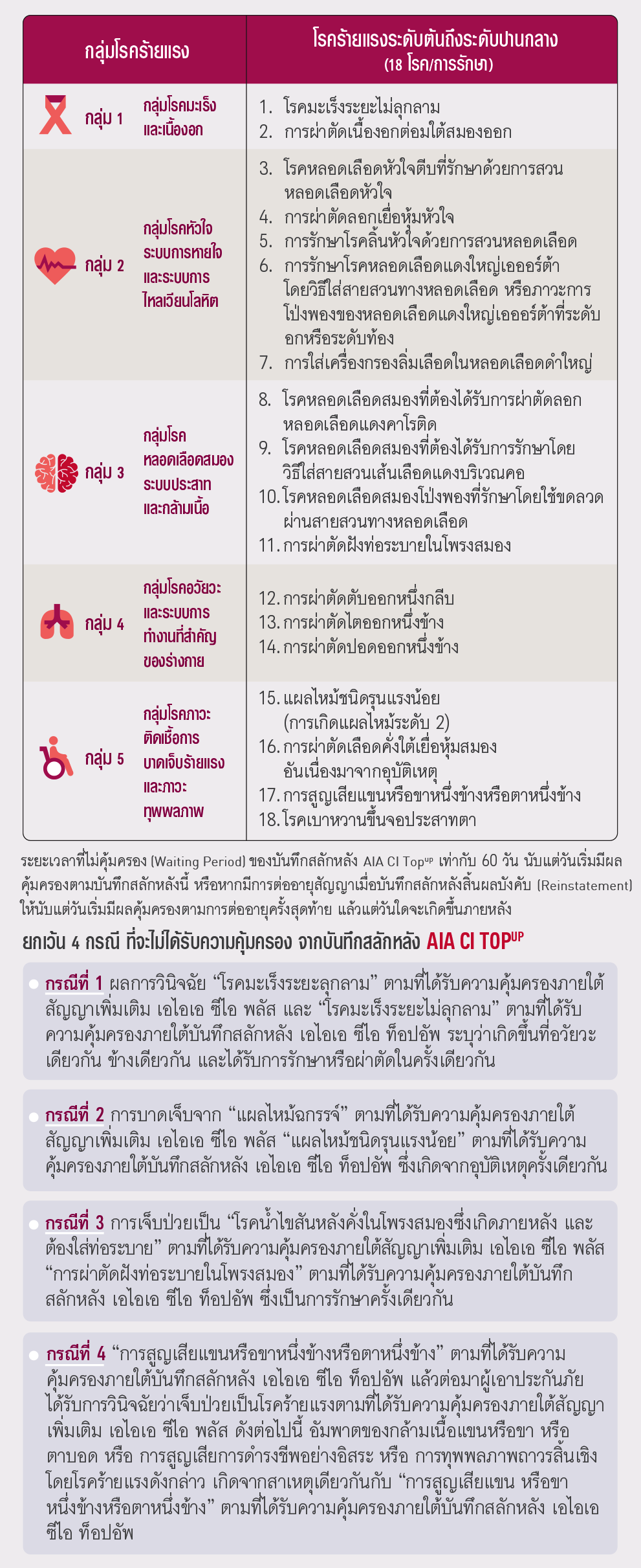 ผลประโยชน์ และความคุ้มครองโรคร้ายแรง สัญญาเพิ่มเติม เอไอเอ ซีไอ ท็อปอัพ AIA CI TOP UP