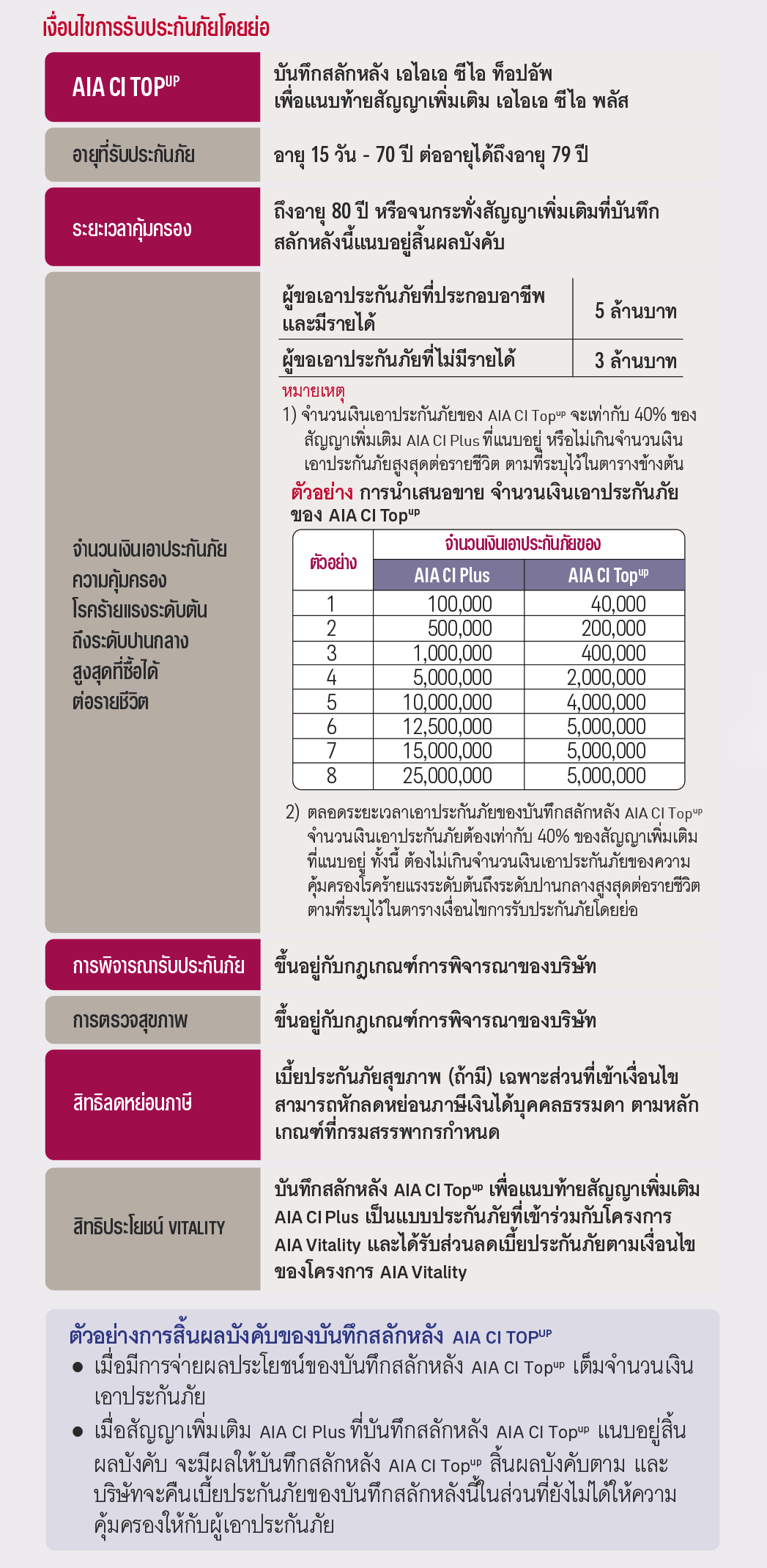 เงื่อนไขการรับประกัน สัญญาเพิ่มเติม เอไอเอ ซีไอ ท็อปอัพ AIA CI TOP UP