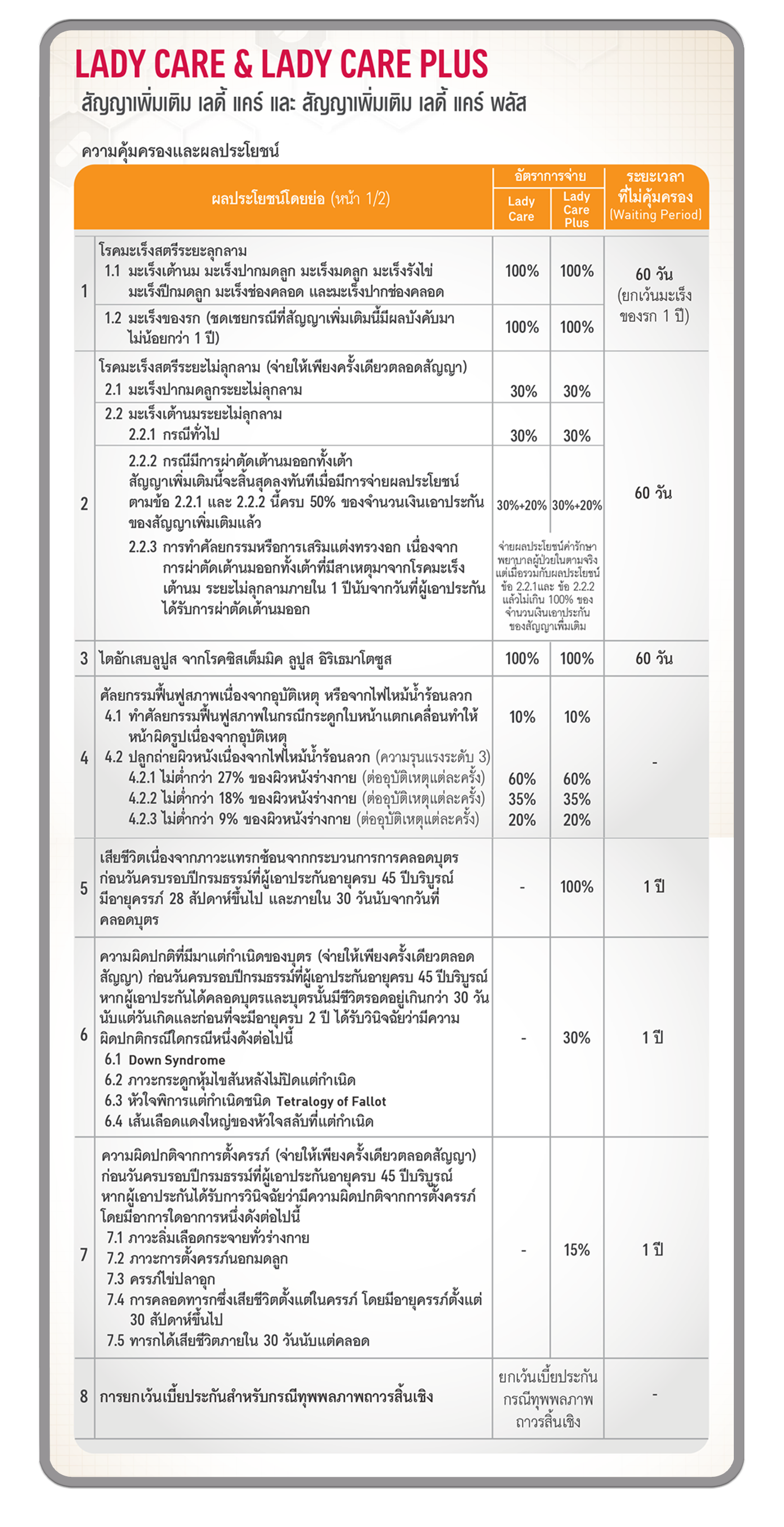 สัญญาเพิ่มเติม ผลประโยชน์เลดี้แคร์ และ เลดี้แคร์พลัส LADY CARE , LADY CARE PLUS