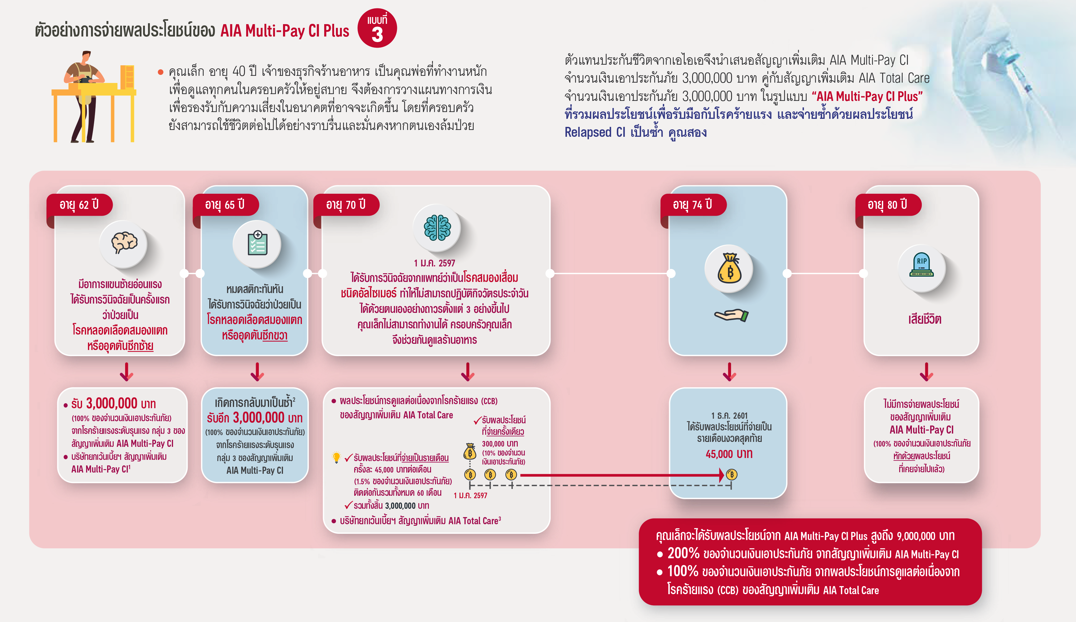เอไอเอ มัลติเพย์ ซีไอ พลัส AIA MULTI-PAY CI PLUS
