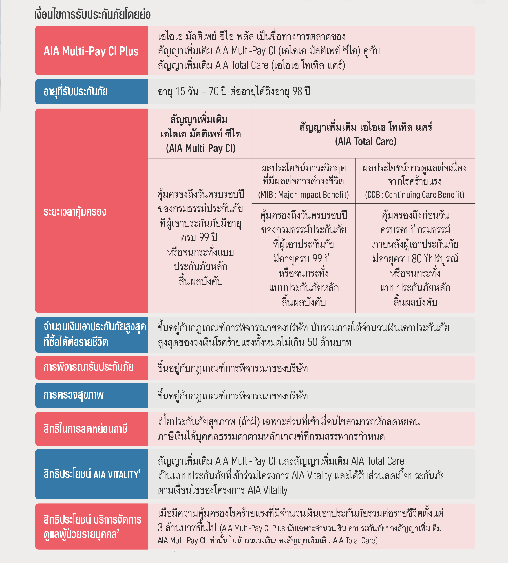 เอไอเอ มัลติเพย์ ซีไอ พลัส AIA MULTI-PAY CI PLUS