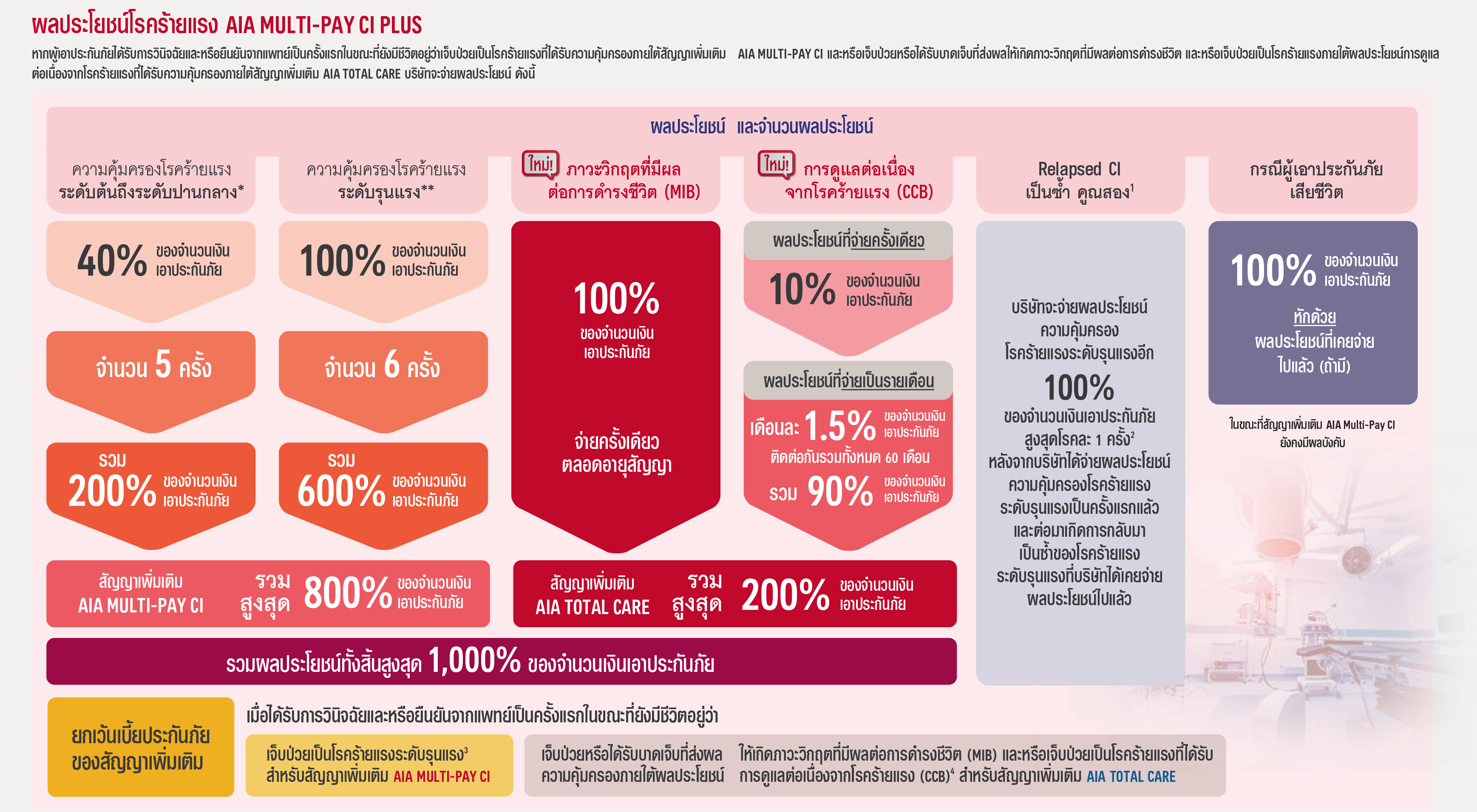 เอไอเอ มัลติเพย์ ซีไอ พลัส AIA MULTI-PAY CI PLUS
