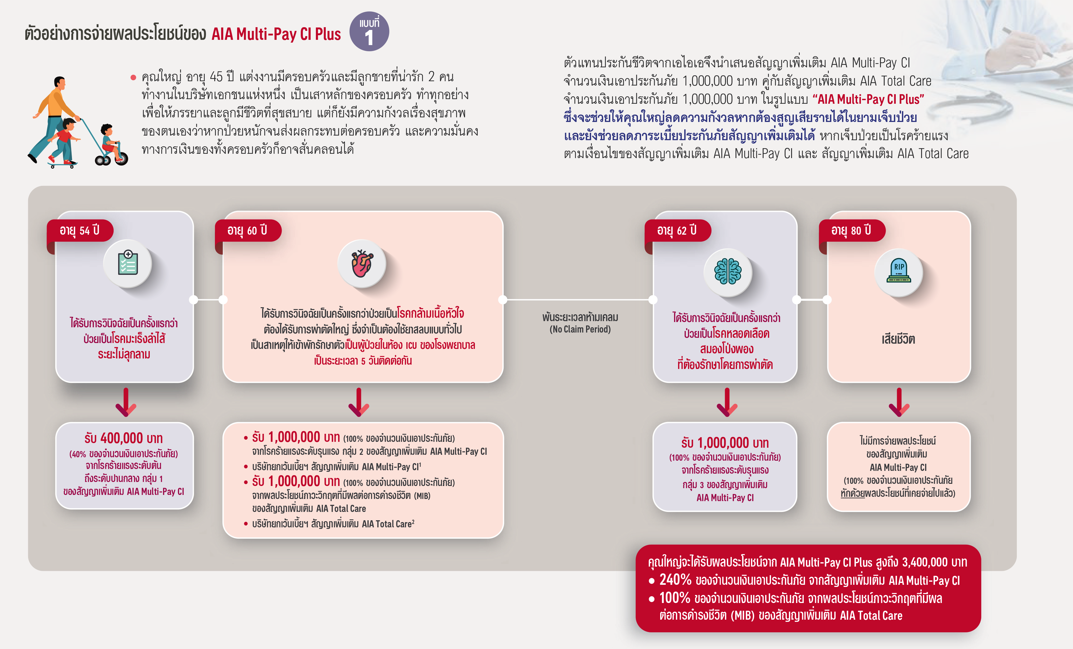 เอไอเอ มัลติเพย์ ซีไอ พลัส AIA MULTI-PAY CI PLUS