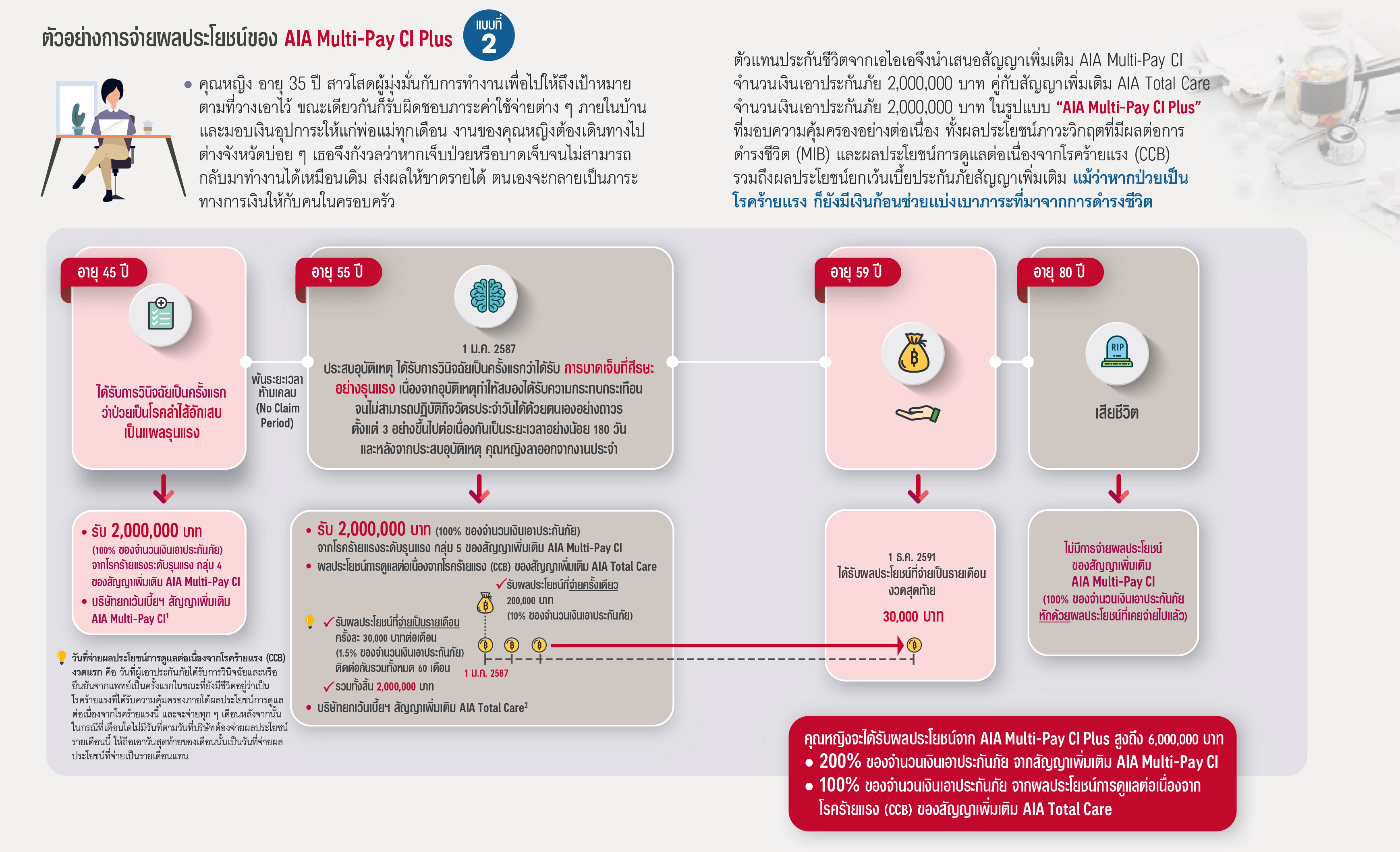เอไอเอ มัลติเพย์ ซีไอ พลัส AIA MULTI-PAY CI PLUS