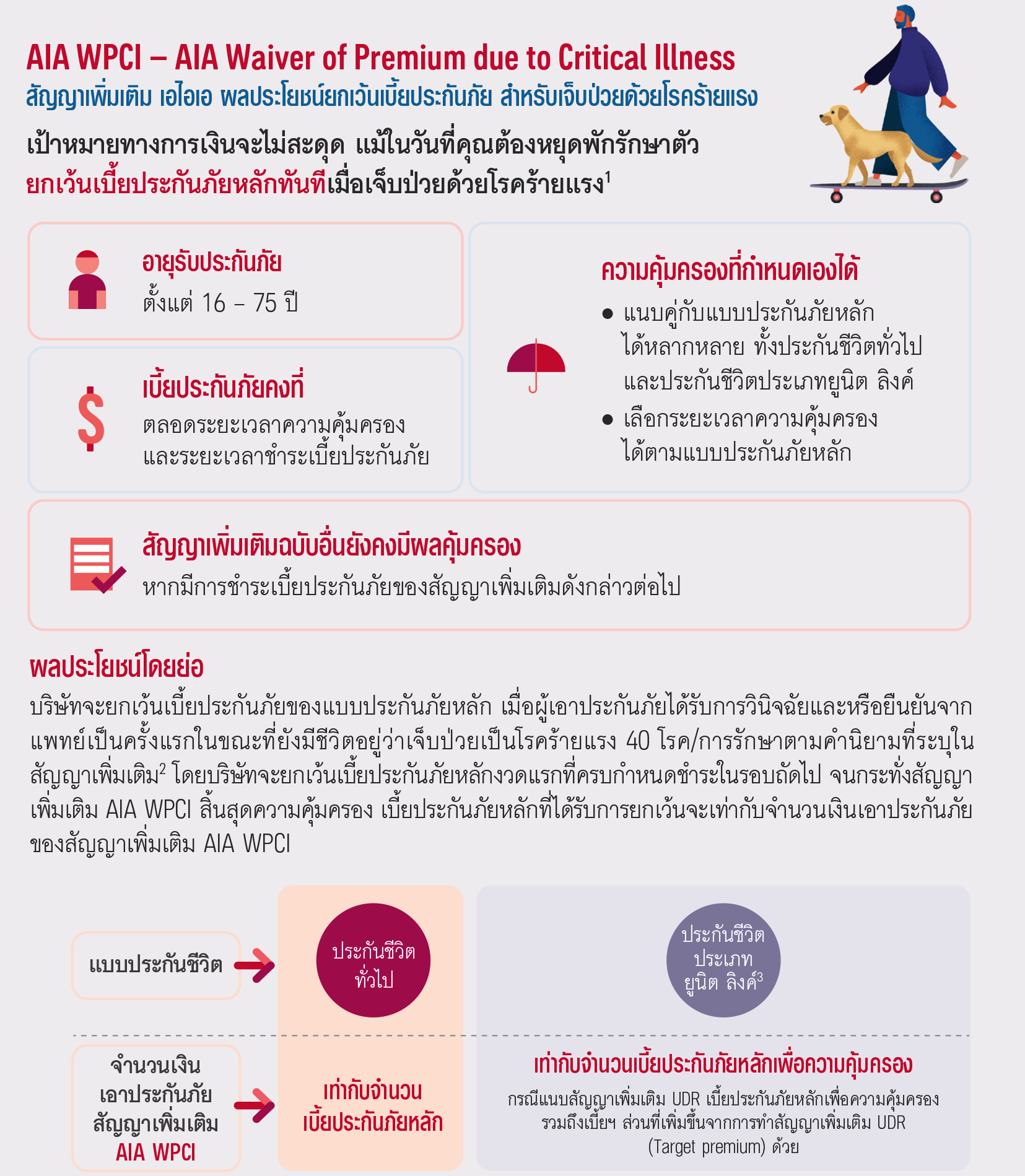 ผลประโยชน์ยกเว้นเบี้ยประกันภัย สำหรับเจ็บป่วด้วยโรร้ายแรง AIA WPCI