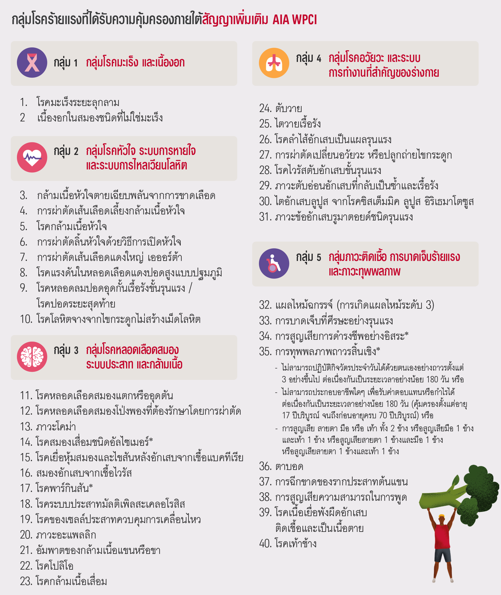 ผลประโยชน์ยกเว้นเบี้ยประกันภัย สำหรับเจ็บป่วด้วยโรร้ายแรง AIA WPCI