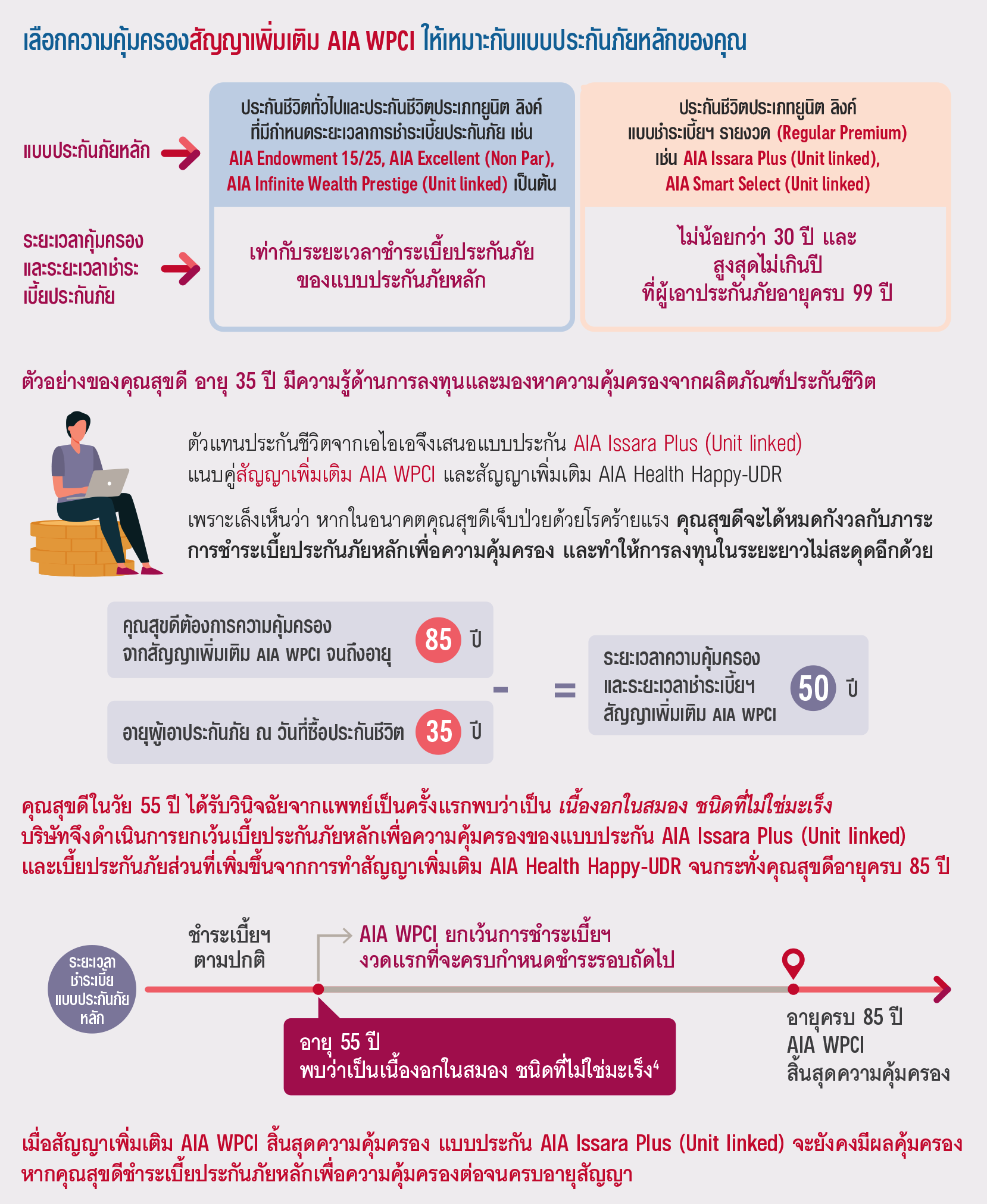 ผลประโยชน์ยกเว้นเบี้ยประกันภัย สำหรับเจ็บป่วด้วยโรร้ายแรง AIA WPCI