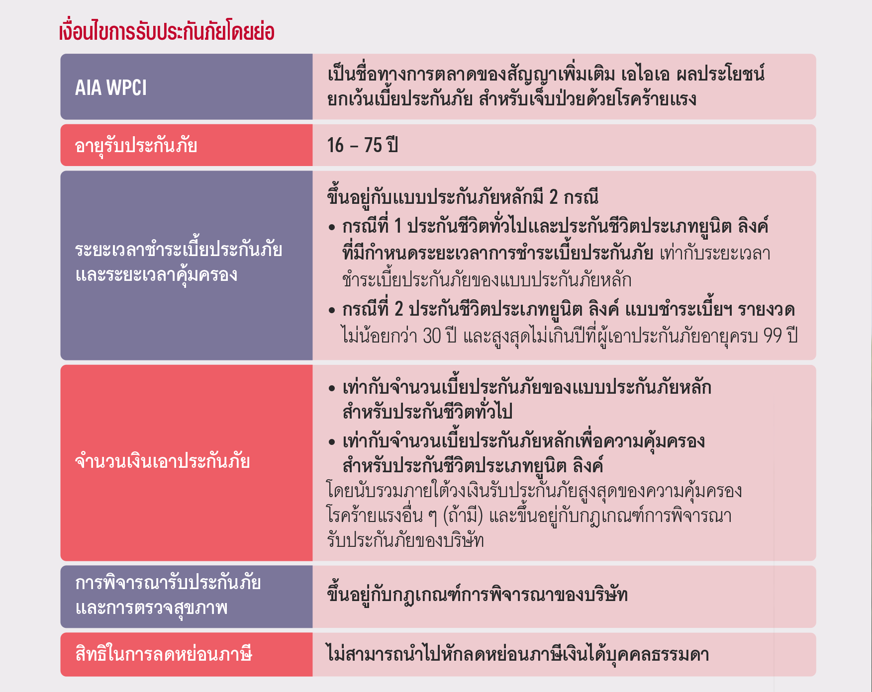 ผลประโยชน์ยกเว้นเบี้ยประกันภัย สำหรับเจ็บป่วด้วยโรร้ายแรง AIA WPCI