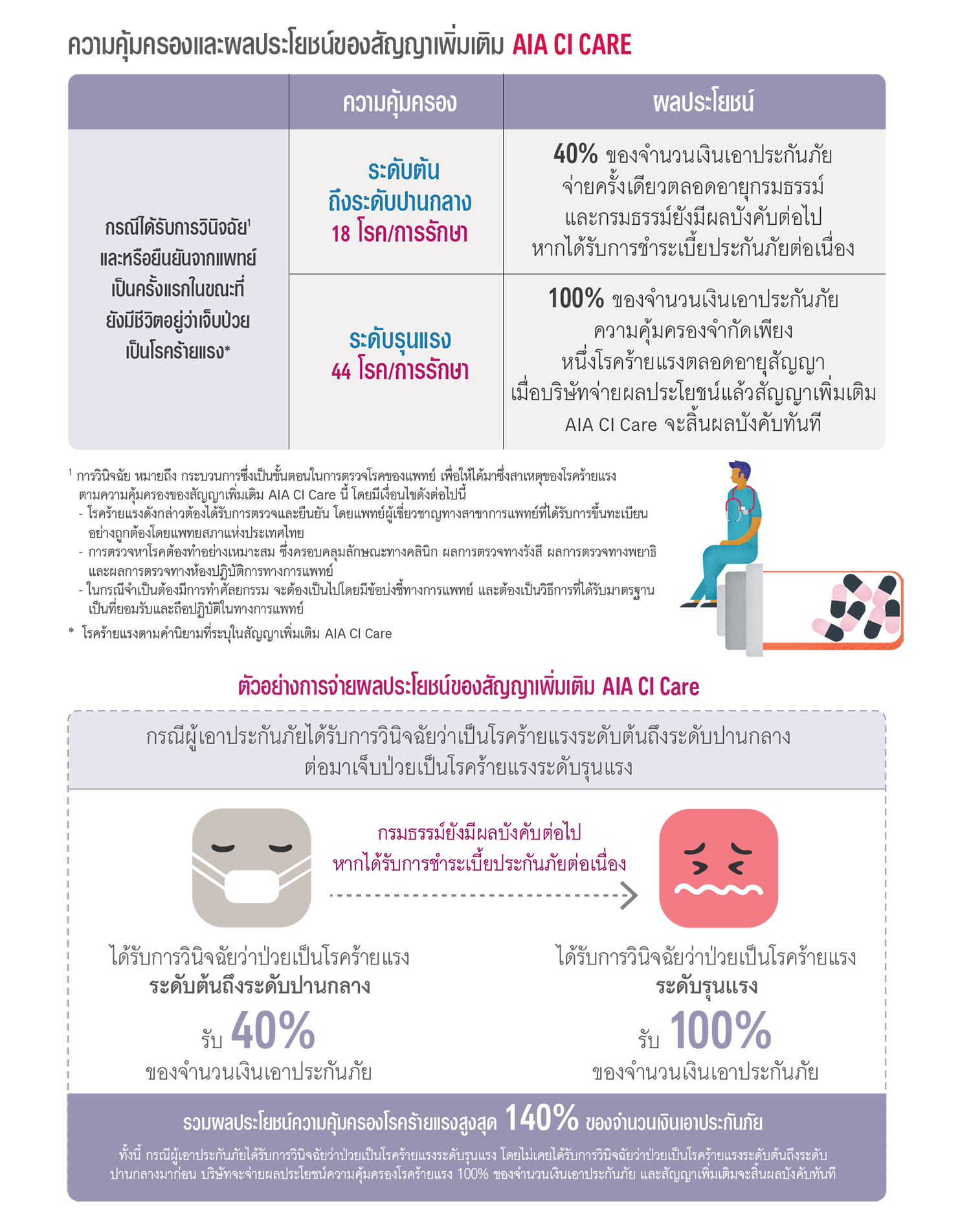 ผลประโยชน์ และความคุ้มครองของสัญญาเพิ่มเติม เอไอเอ ซีไอ แคร์ AIA CI CARE