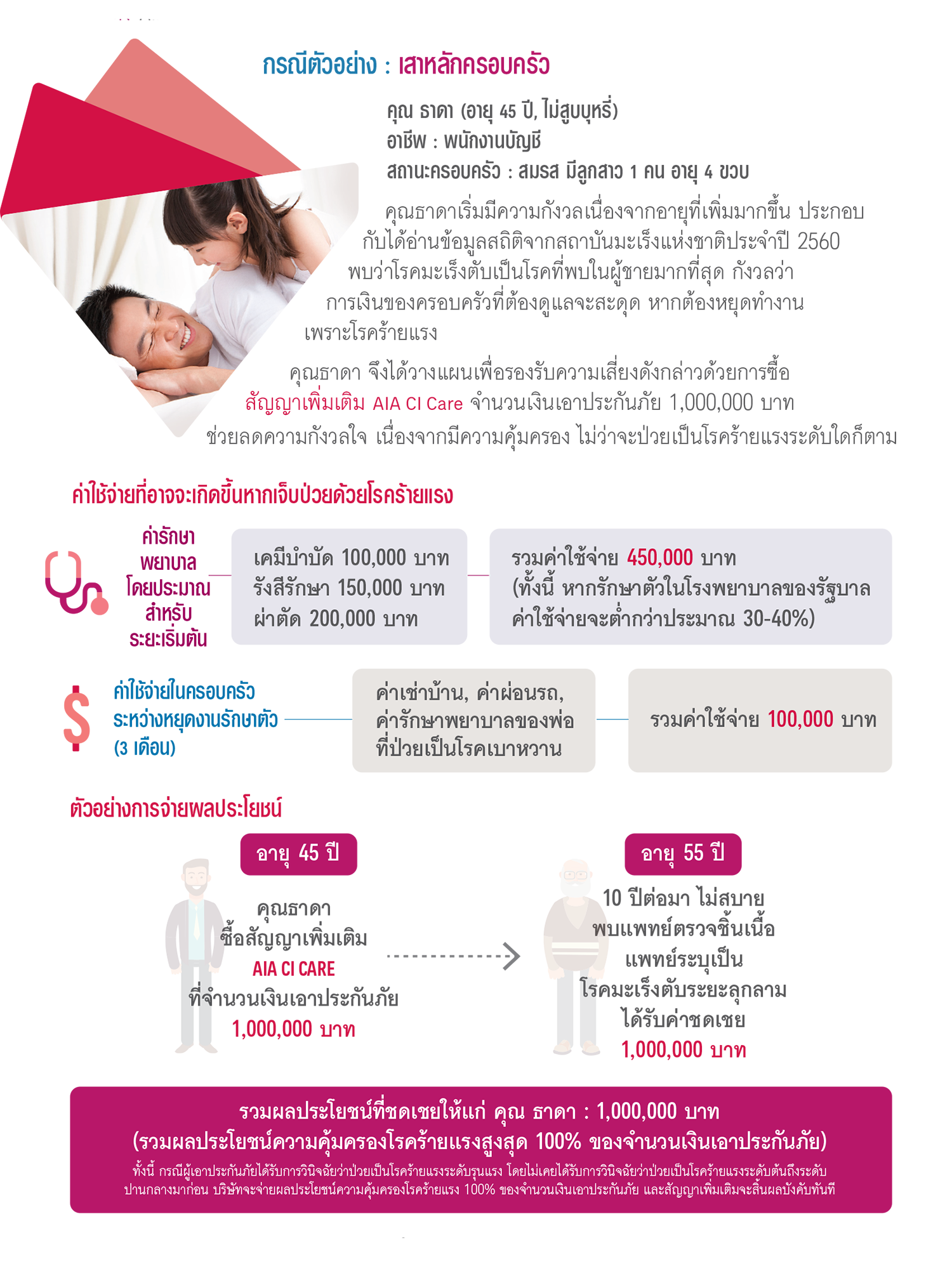 ตัวอย่าง ผลประโยชน์และความคุ้มครอง เอไอเอ ซีไอ แคร์ AIA CI CARE