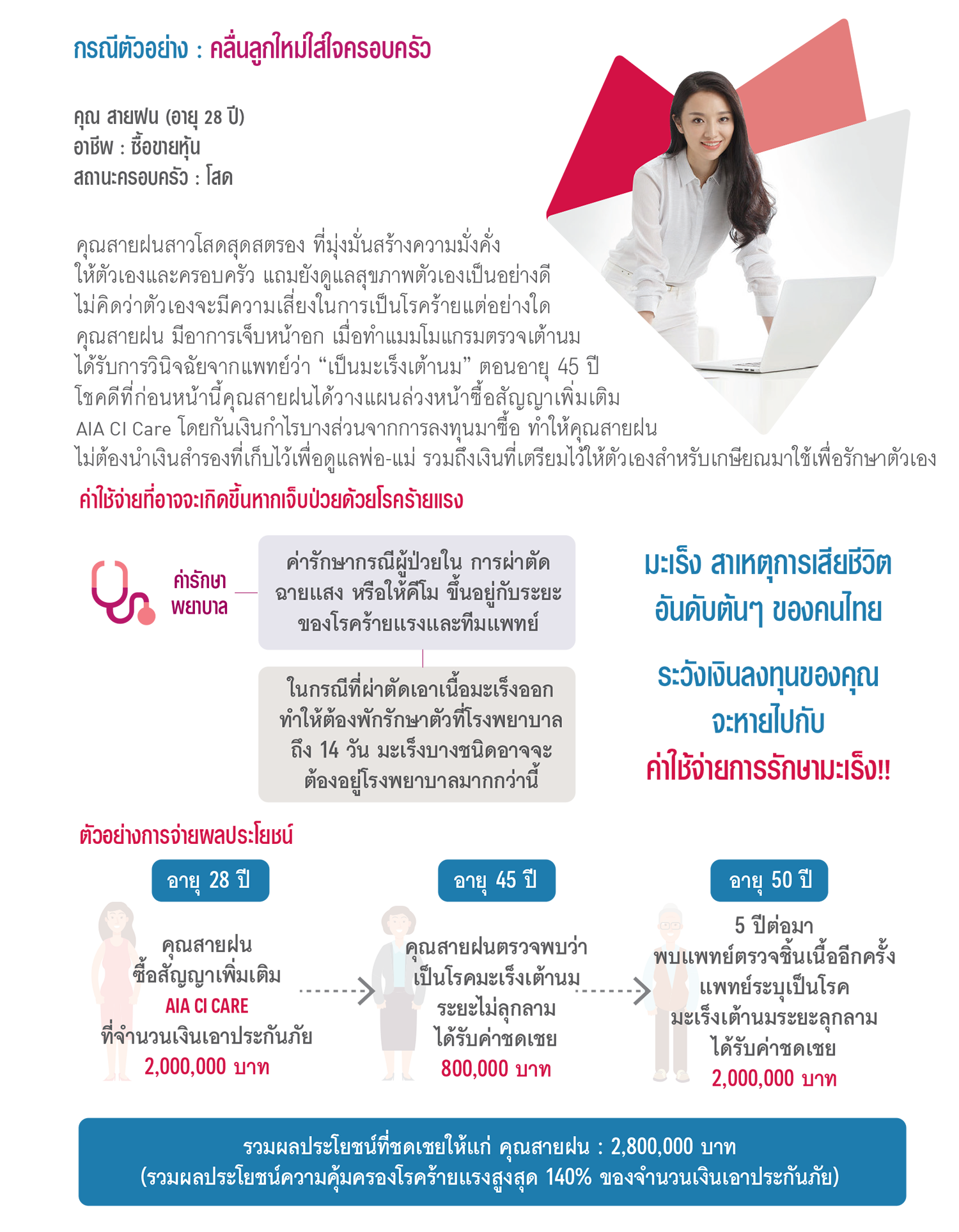 ตัวอย่าง ผลประโยชน์และความคุ้มครอง เอไอเอ ซีไอ แคร์ AIA CI CARE
