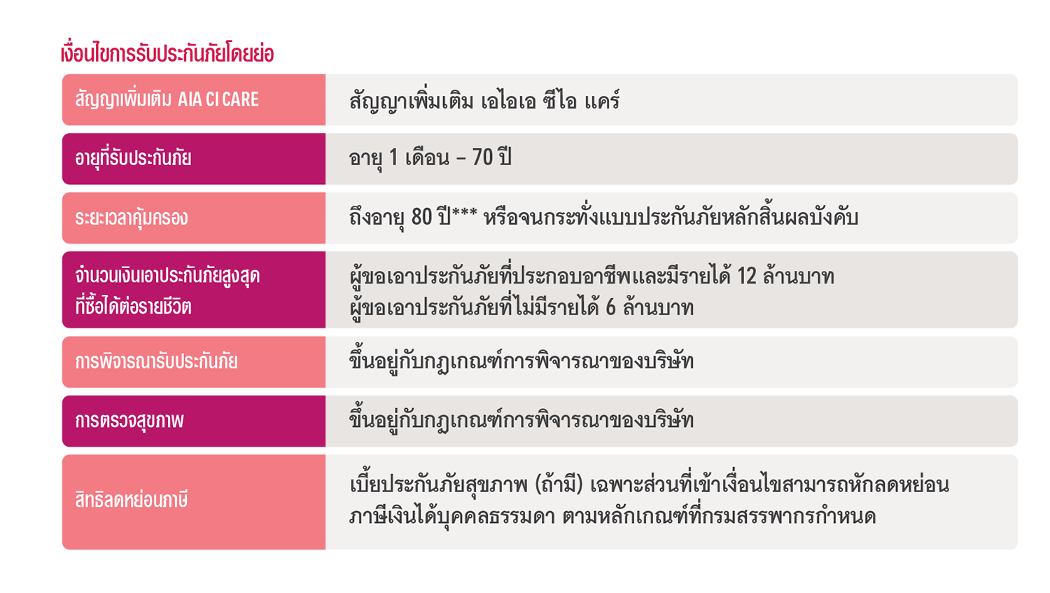 เงื่อนไขการรับประกัน เอไอเอ ซีไอ แคร์ AIA CI CARE