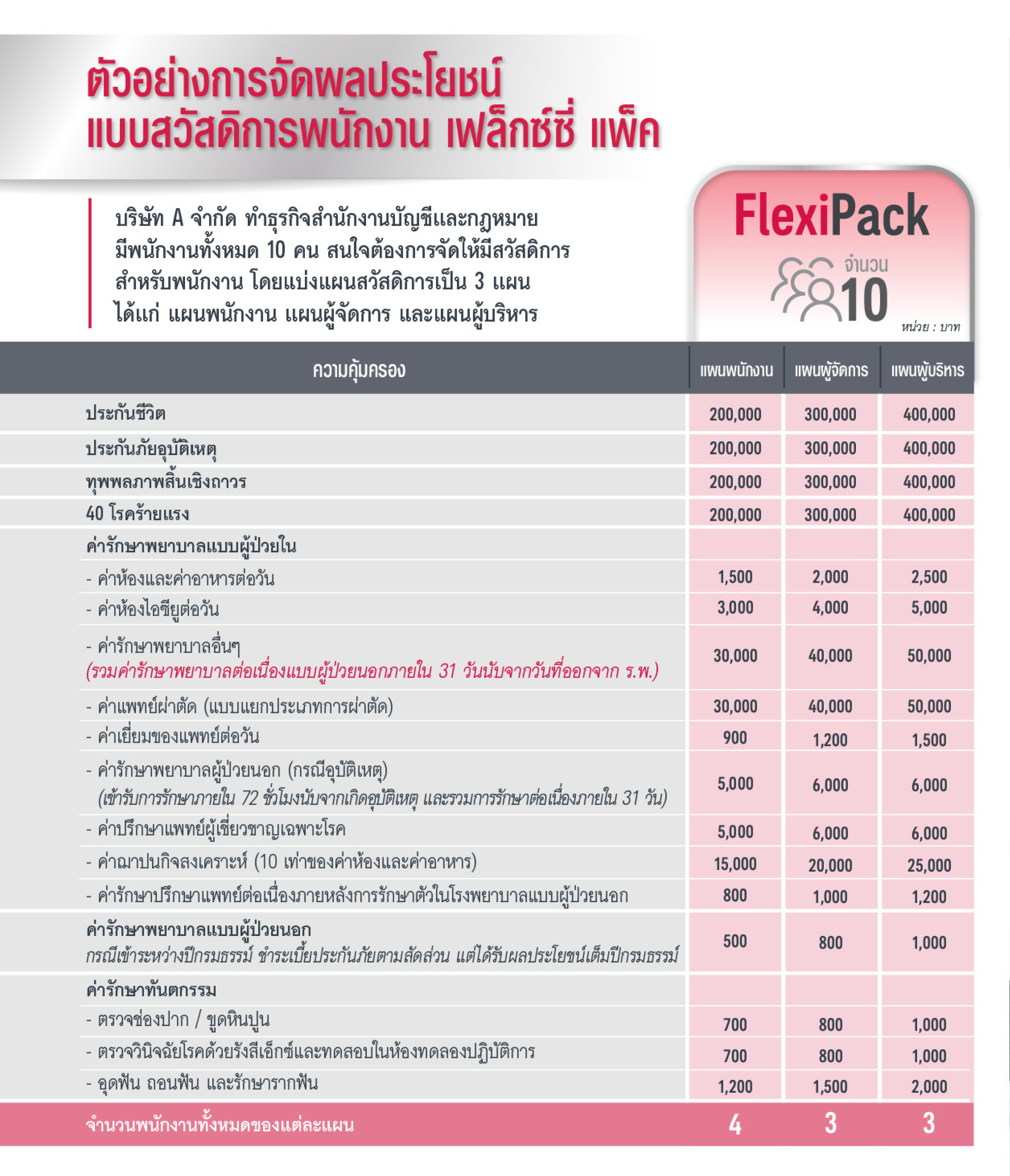 แผนประกันภัยกลุ่ม เฟล็กซ์ซี่ แพ็ค (Flexi pack)