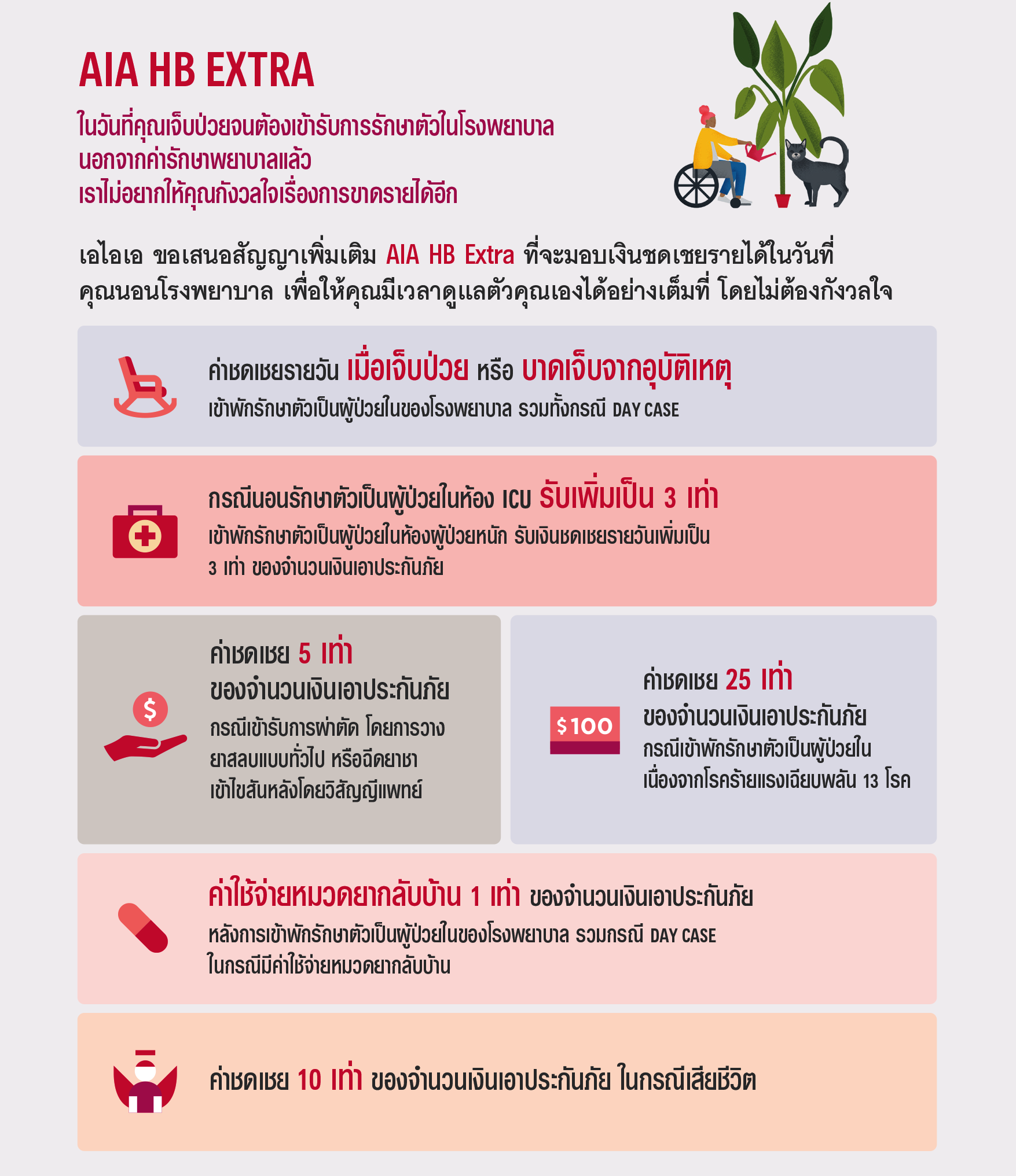 จุดเด่นของ สัญญาเพิ่มเติม เอไอเอ เอชบี เอ็กซ์ตร้า AIA HB EXTRA