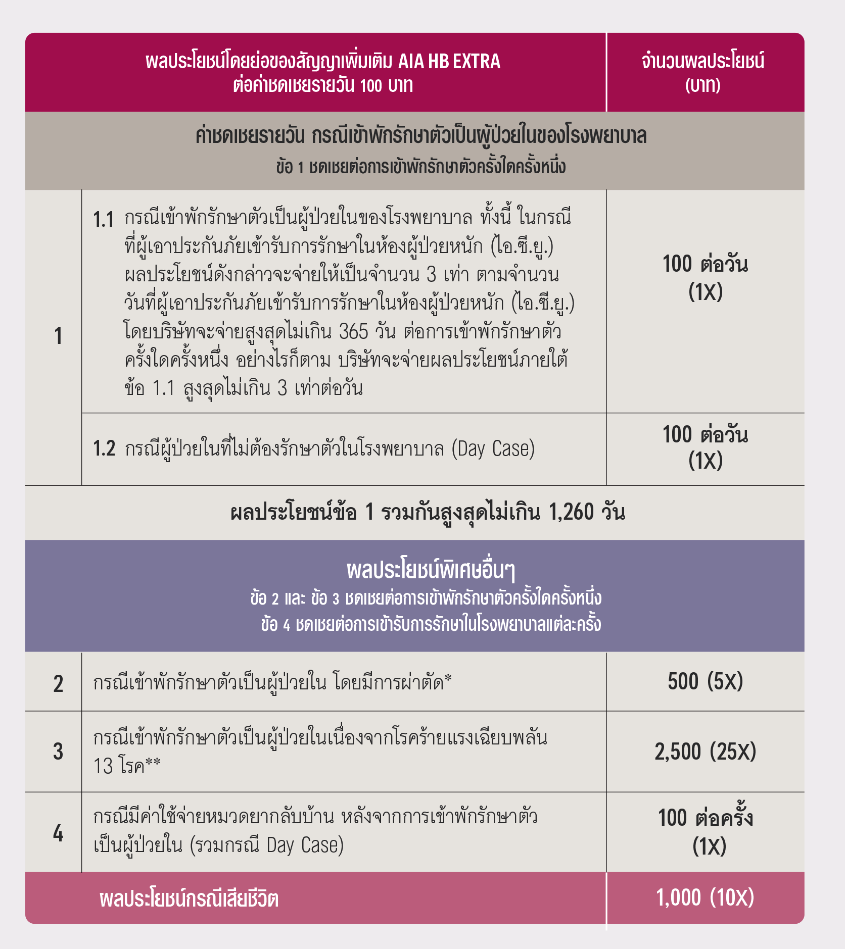 ผลประโยชน์และความคุ้มครอง สัญญาเพิ่มเติม เอไอเอ เอชบี เอ็กซ์ตร้า AIA HB EXTRA