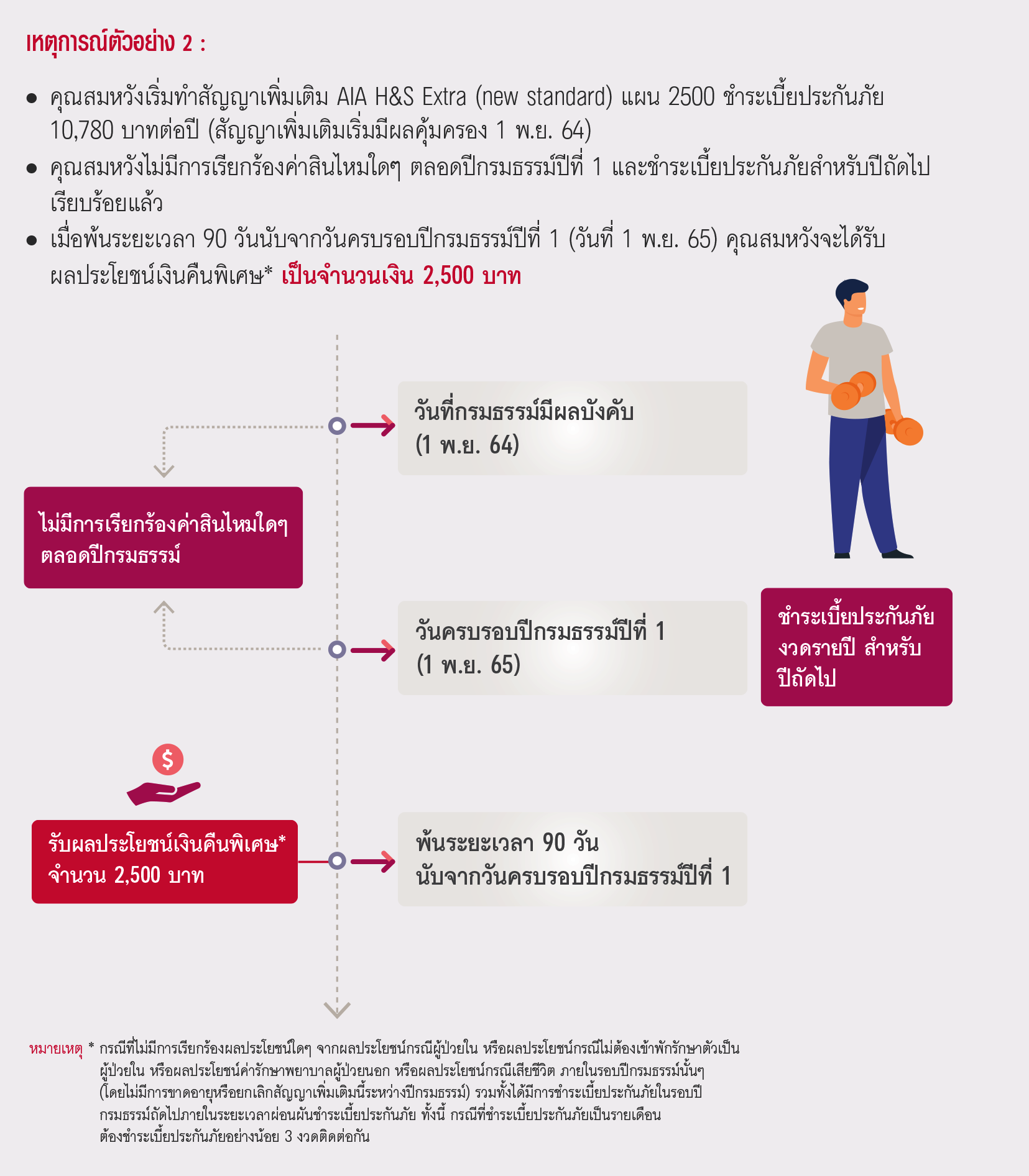 ตัวอยย่างผลประโยชน์ และความคุ้มครอง เอไอเอ เอช แอนด์ เอส เอ็กซ์ตร้า (แบบมาตรฐานใหม่) AIA H&S EXTRA (NEW STANDARD)
