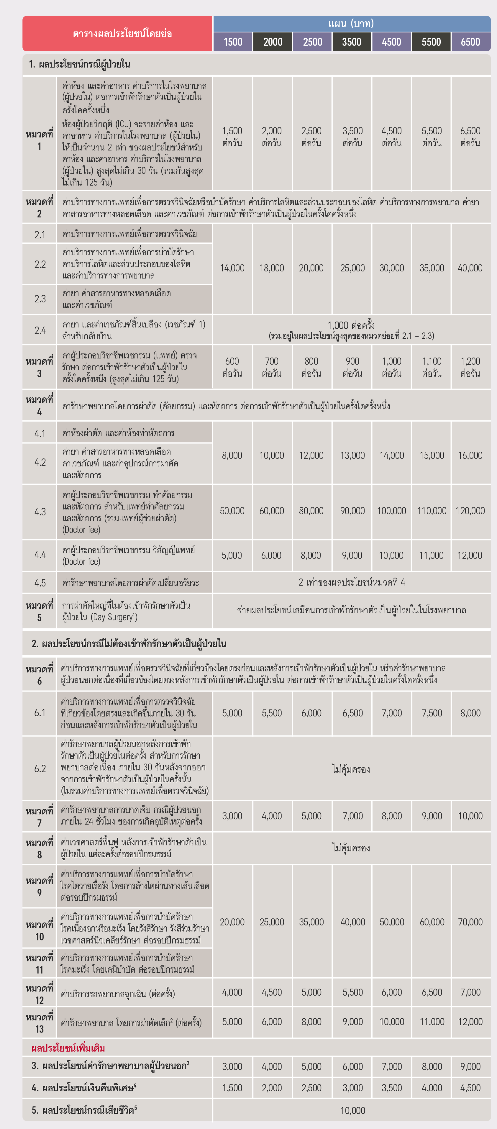 ผลประโยชน์ เอไอเอ เอช แอนด์ เอส เอ็กซ์ตร้า (แบบมาตรฐานใหม่) AIA H&S EXTRA (NEW STANDARD)