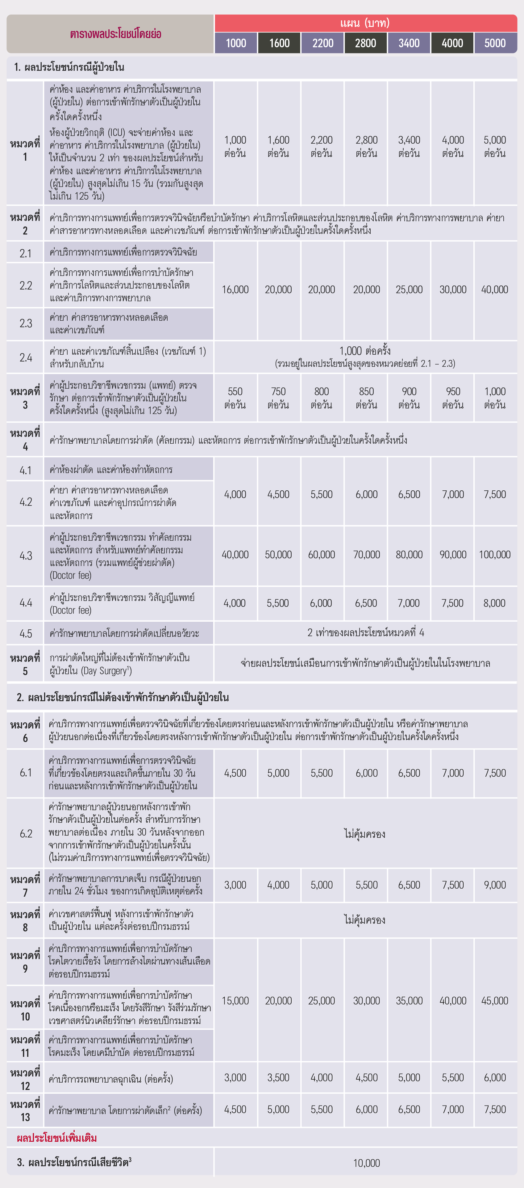 ผลประโยชน์ เอไอเอ เอช แอนด์ เอส (แบบมาตรฐานใหม่) AIA H&S (NEW STANDARD)
