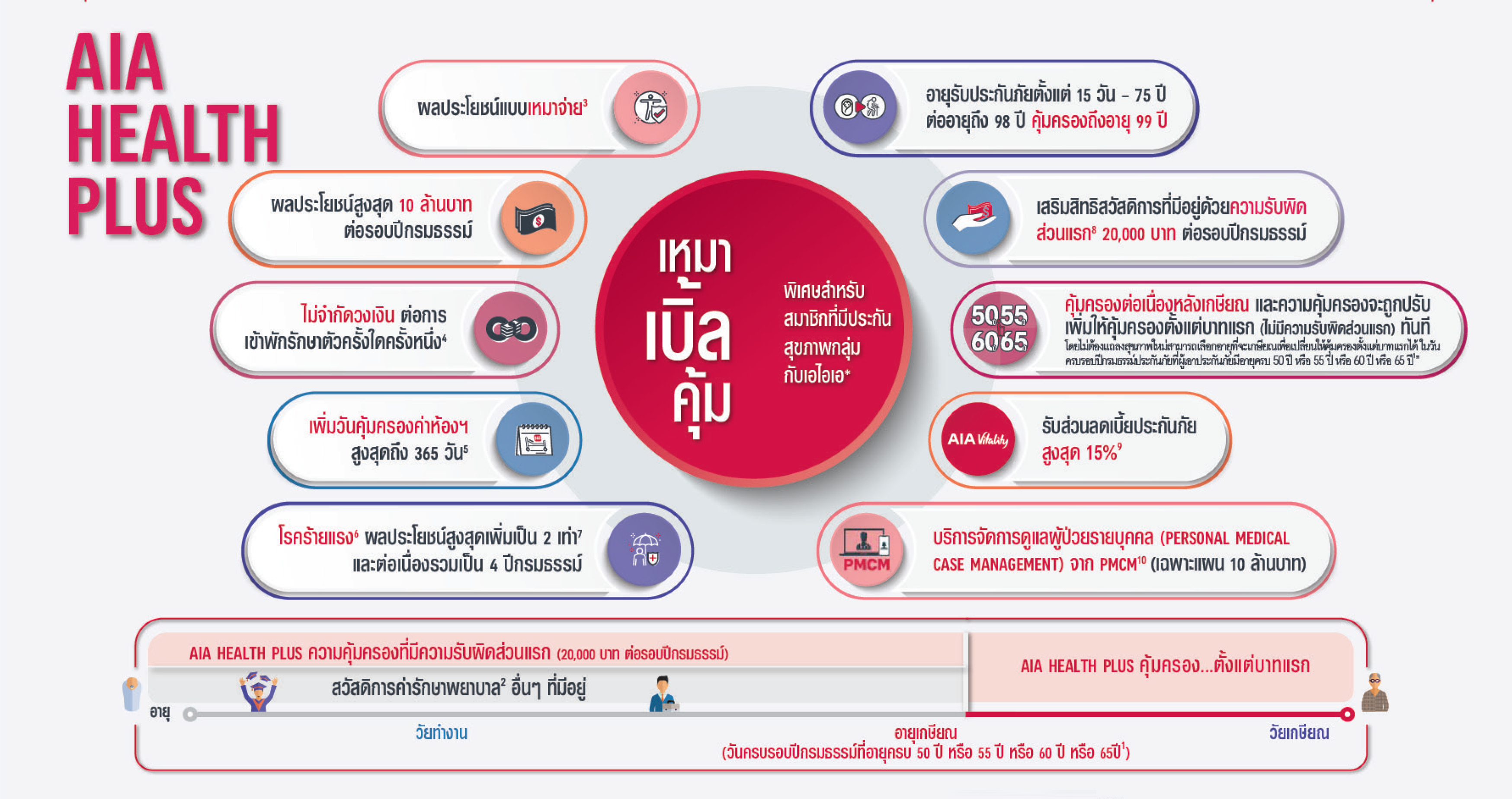 ข้อดีของ เอไอเอ เฮลธ์ พลัส AIA HEALTH PLUS