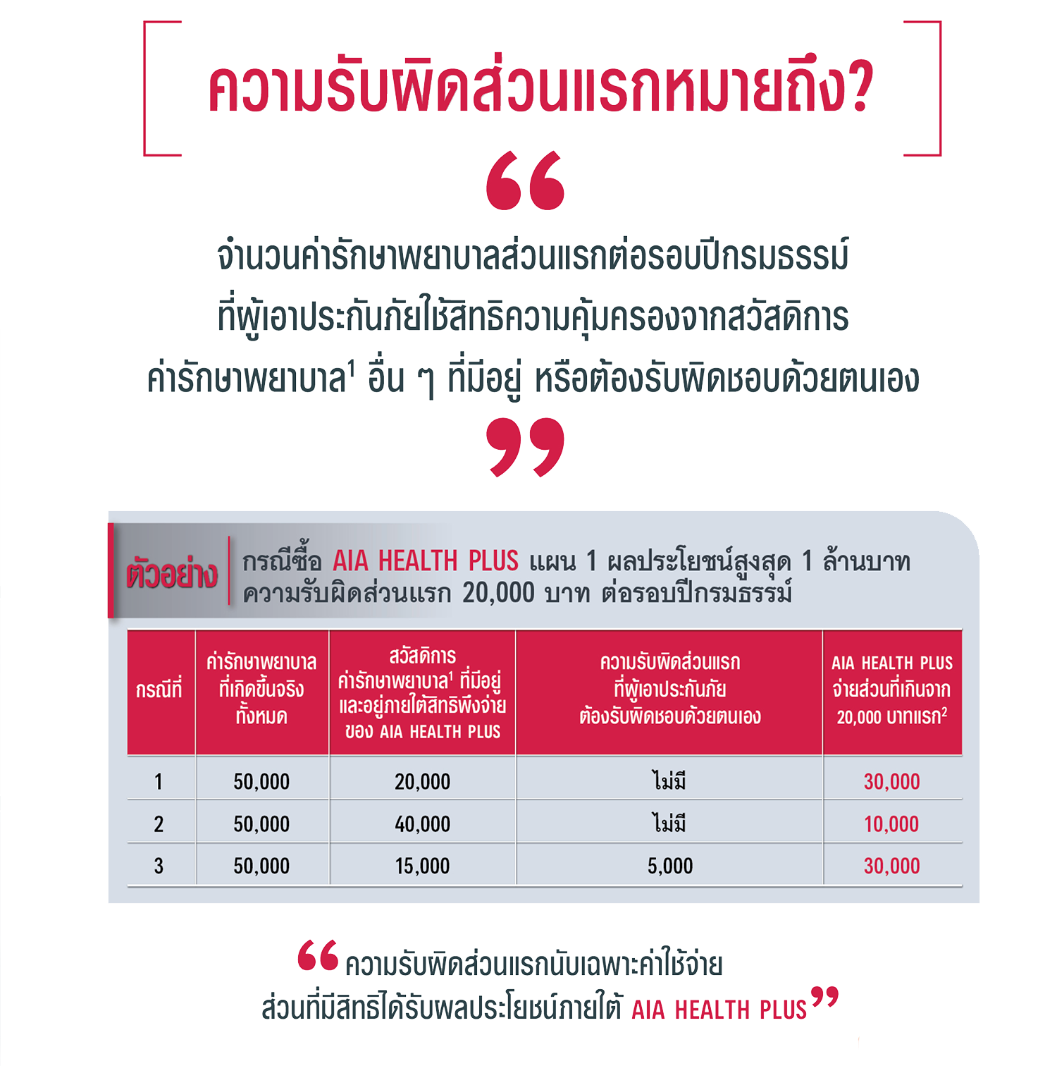 ความรับผิดส่วนแรก ของ เอไอเอ เฮลธ์ พลัส AIA HEALTH PLUS