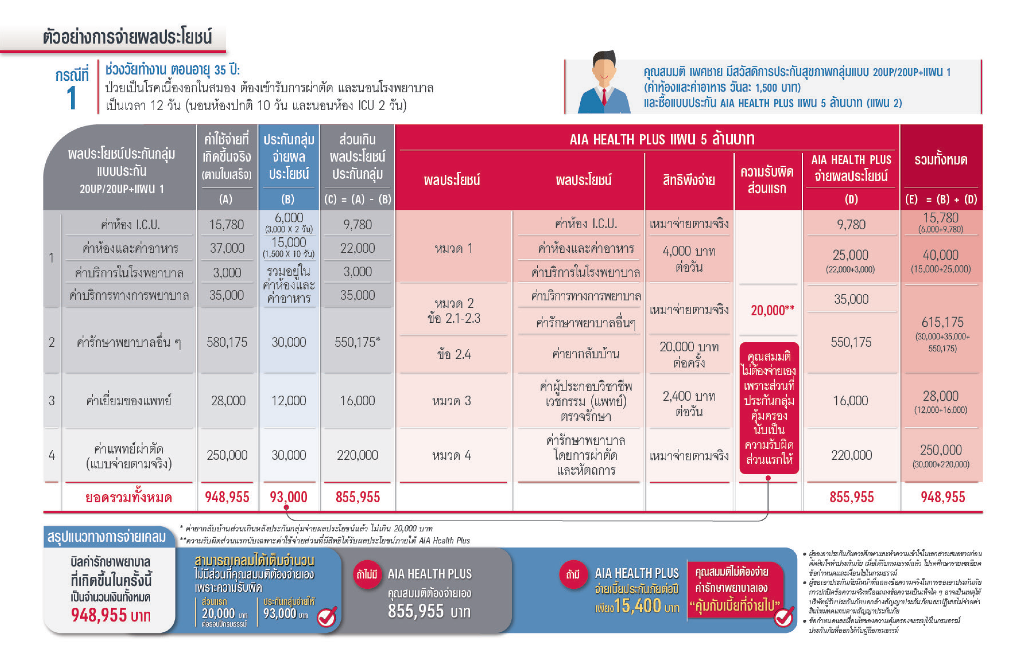 ตัวอย่างความคุ้มครอง เอไอเอ เฮลธ์ พลัส AIA HEALTH PLUS