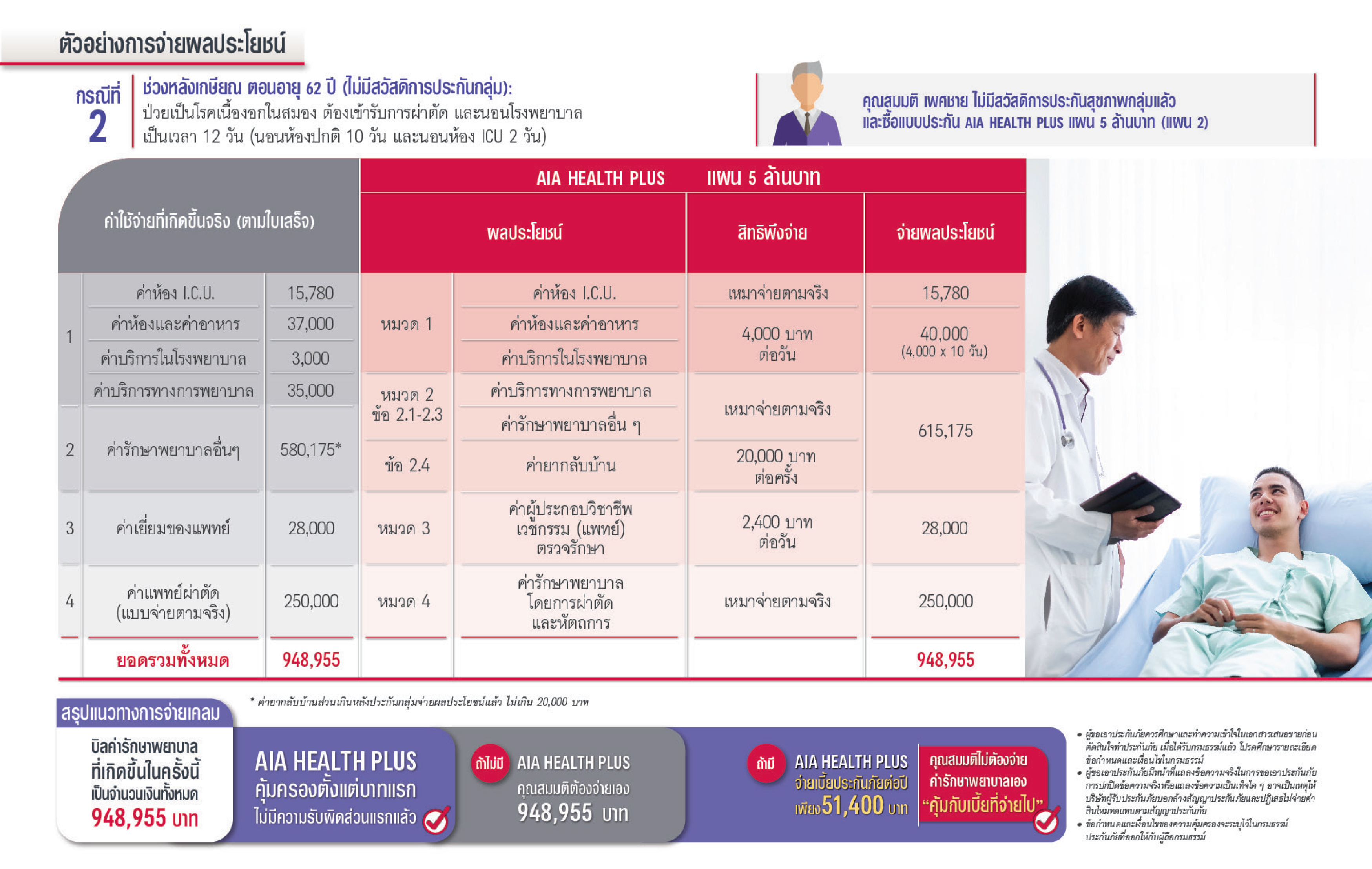 ตัวอย่างความคุ้มครอง เอไอเอ เฮลธ์ พลัส AIA HEALTH PLUS 