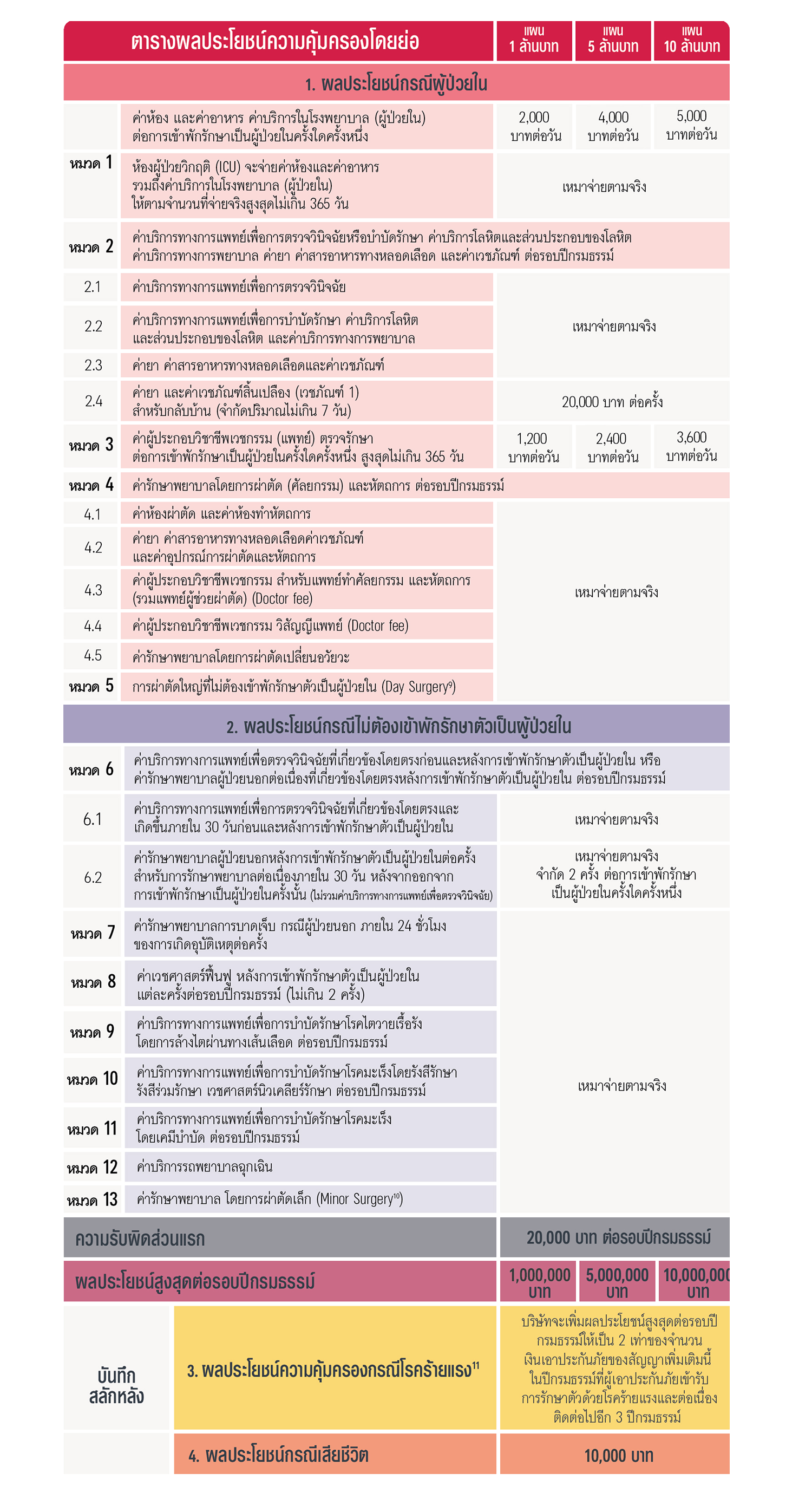 ผลประโยชน์และความคุ้มครอง เอไอเอ อินฟินิท แคร์ แบบมาตรฐานใหม่) AIA INFINITE CARE (NEW STANDARD)