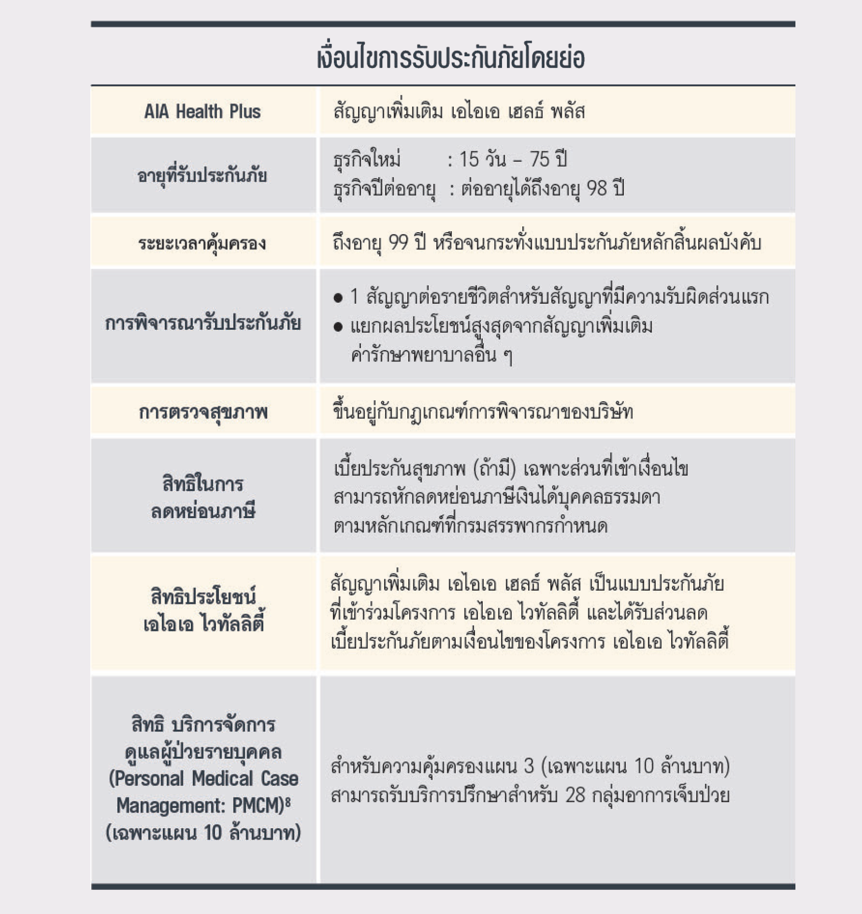 เงื่อนไขการรับประกัน เอไอเอ เฮลธ์ พลัส AIA HEALTH PLUS