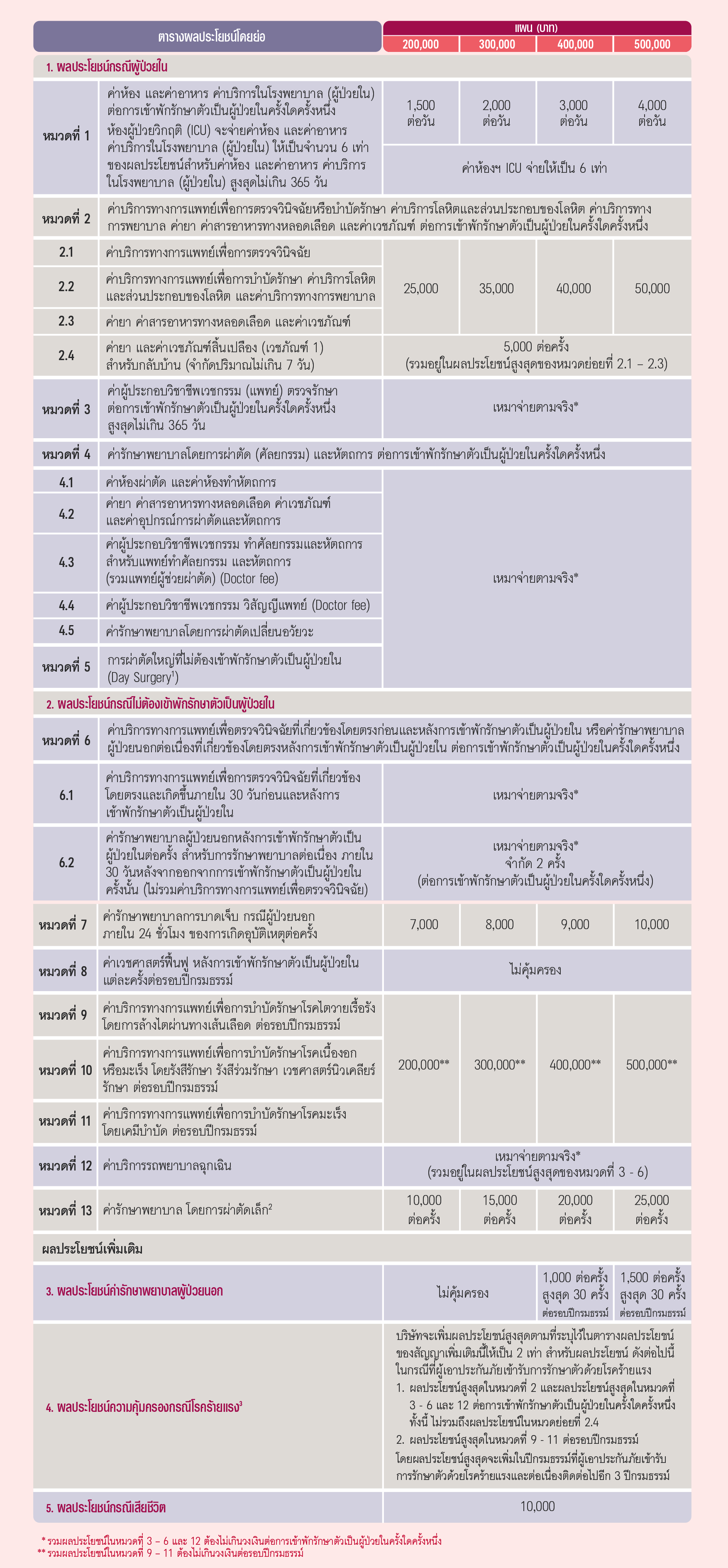 ตามรางผลประโยชน์ เอไอเอ เฮลธ์ เซฟเวอร์ AIA HEALTH SERVER