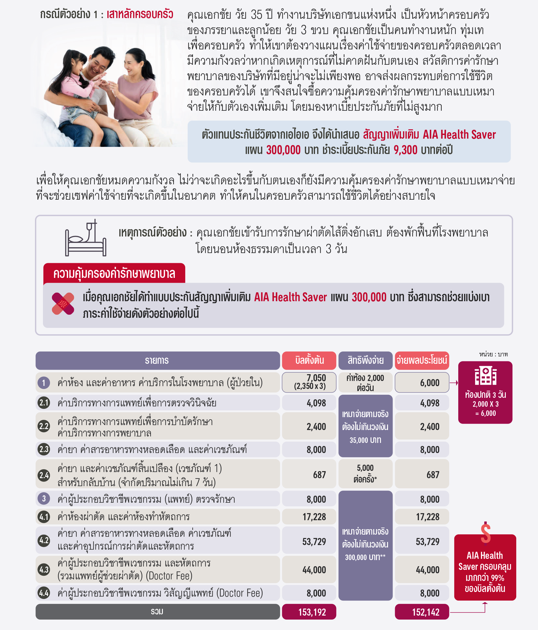 ตัวอย่างความคุ้มครอง เอไอเอ เฮลธ์ เซฟเวอร์ AIA HEALTH SERVER