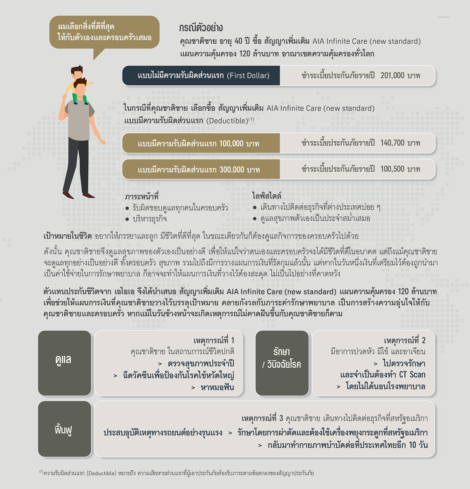 ตัวอย่าง ผลประโยชน์และความคุ้มครอง เอไอเอ อินฟินิท แคร์ แบบมาตรฐานใหม่) AIA INFINITE CARE (NEW STANDARD)