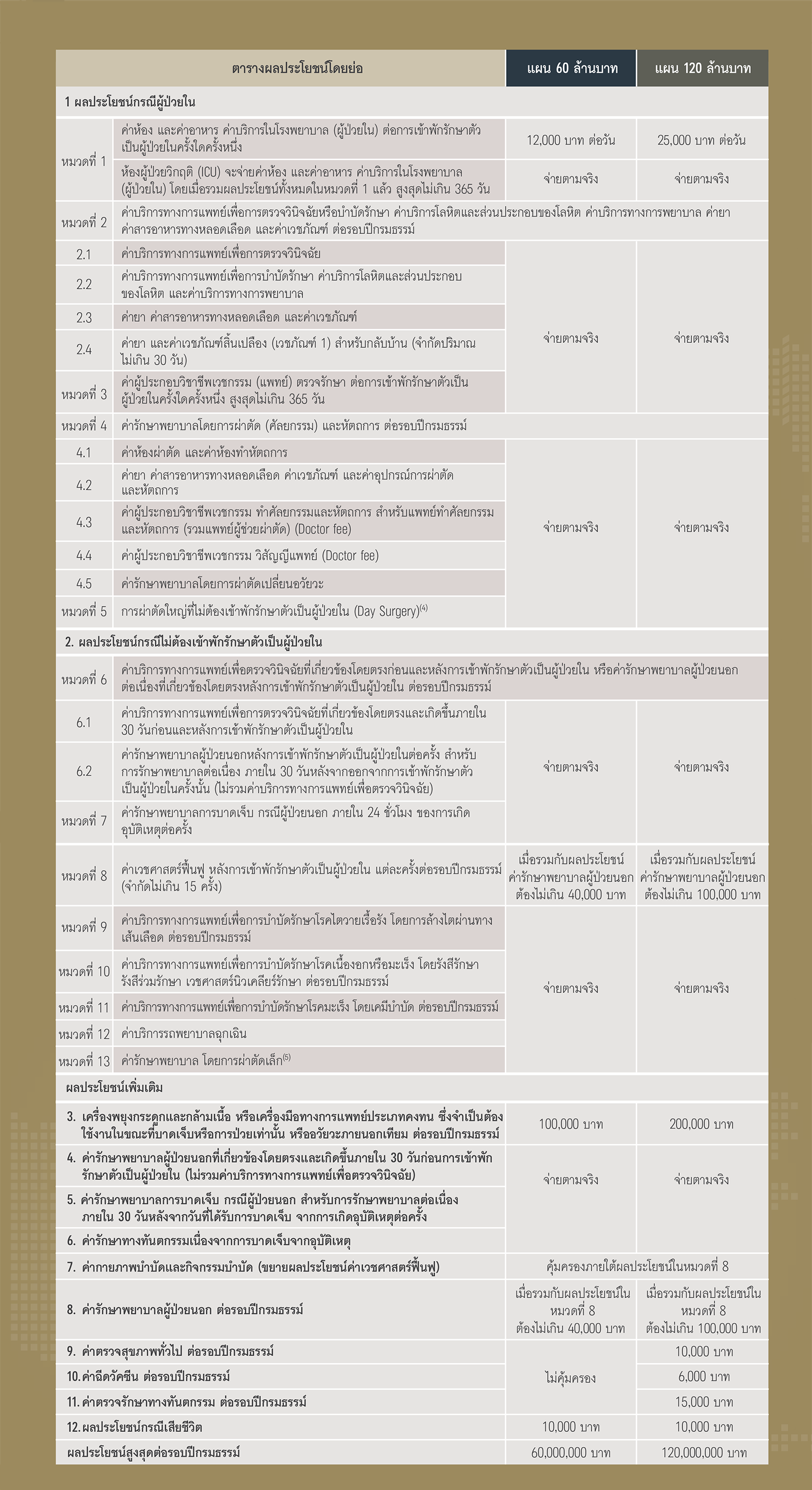 ตาราง ผลประโยชน์และความคุ้มครอง เอไอเอ อินฟินิท แคร์ แบบมาตรฐานใหม่) AIA INFINITE CARE (NEW STANDARD)