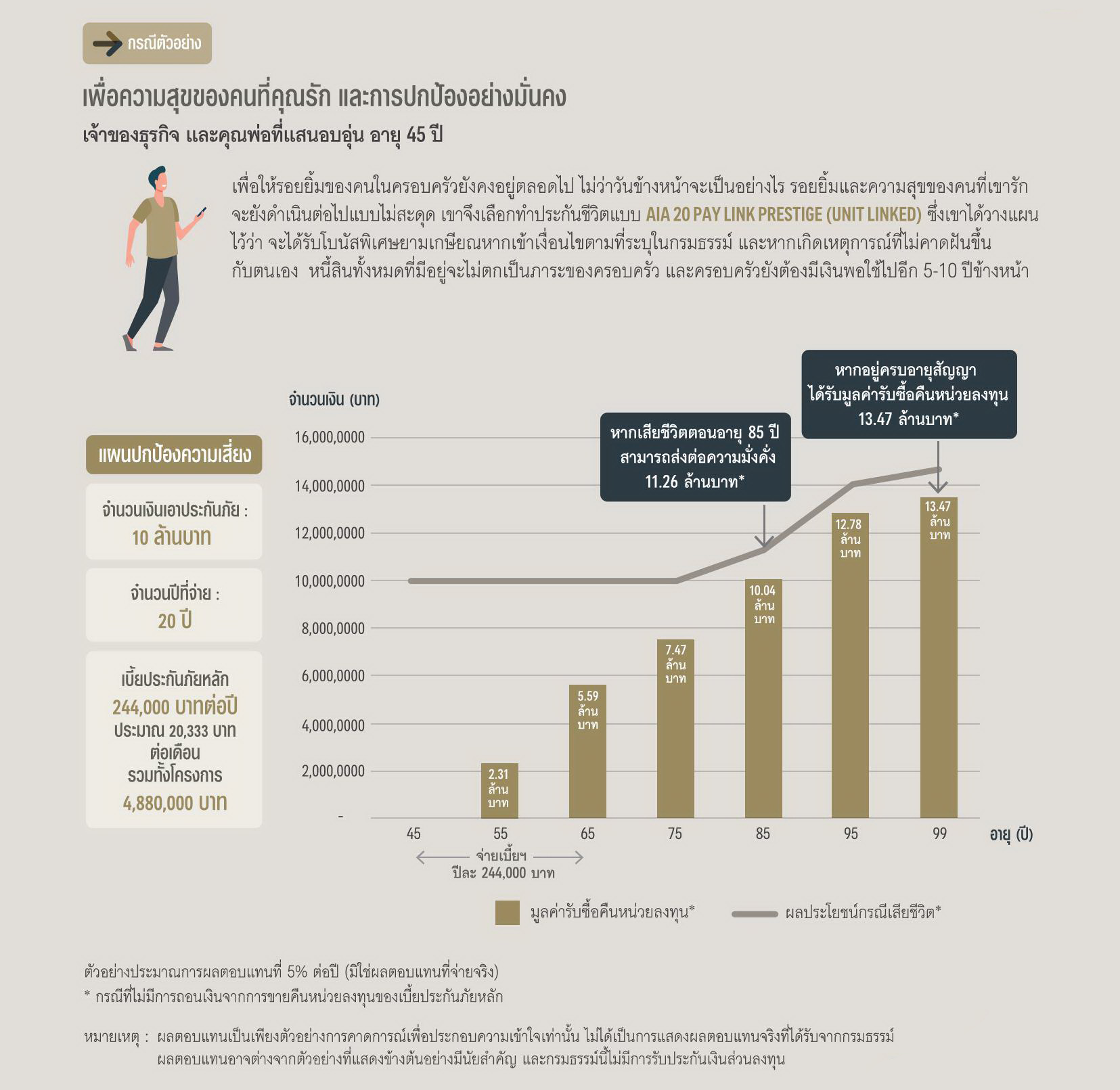 เอไอเอ 20 เพย์ลิงค์ เพรสทีจ (ยูนิตลิงค์) AIA 20 Paylink Prestige (Unit Linked)