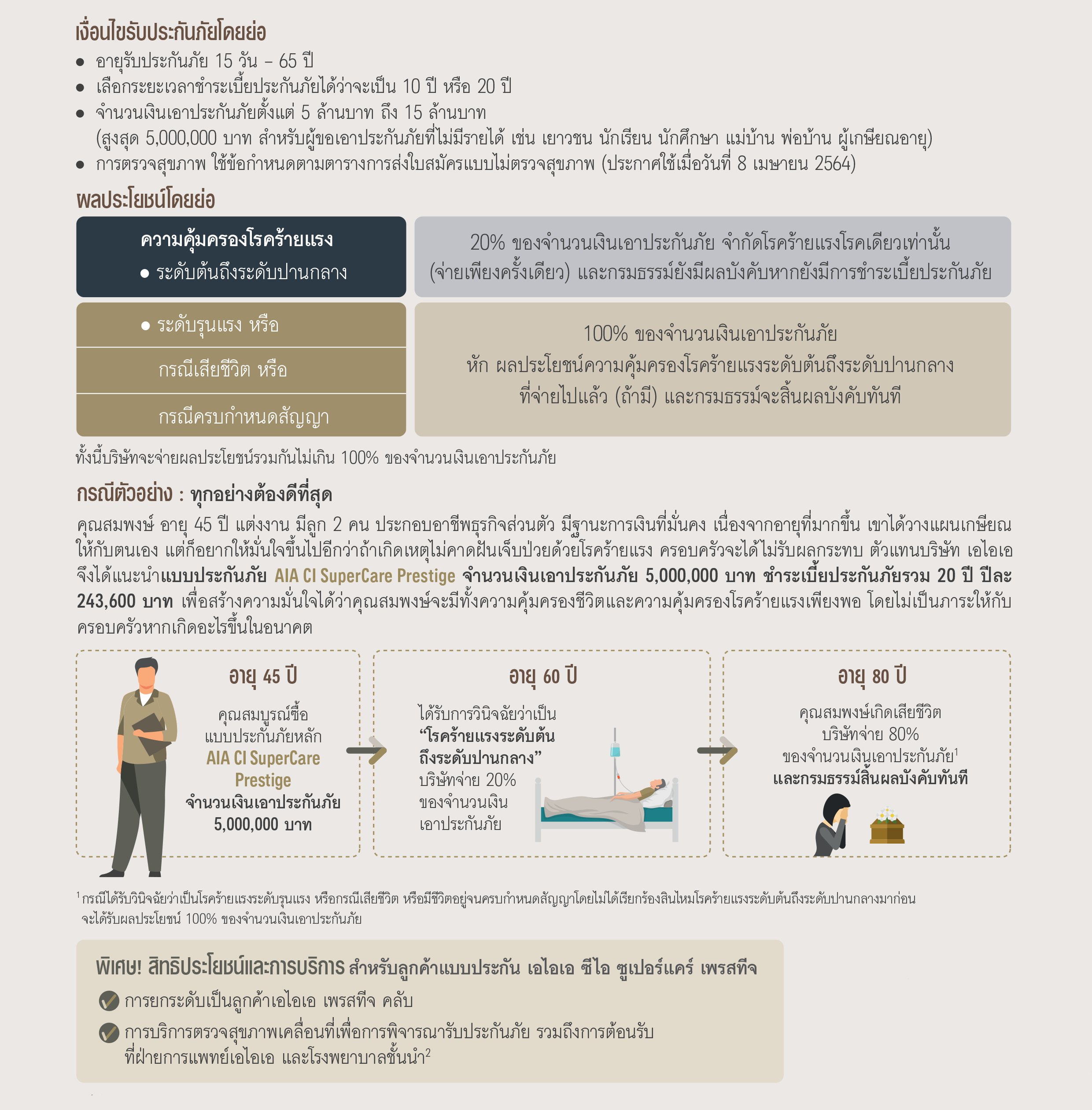 เงื่อนไขกาารรับประกัน เอไอเอ ซีไอ ซูเปอร์แคร์ เพรสทีจ AIA CI SUPERCARE PRESTIGE
