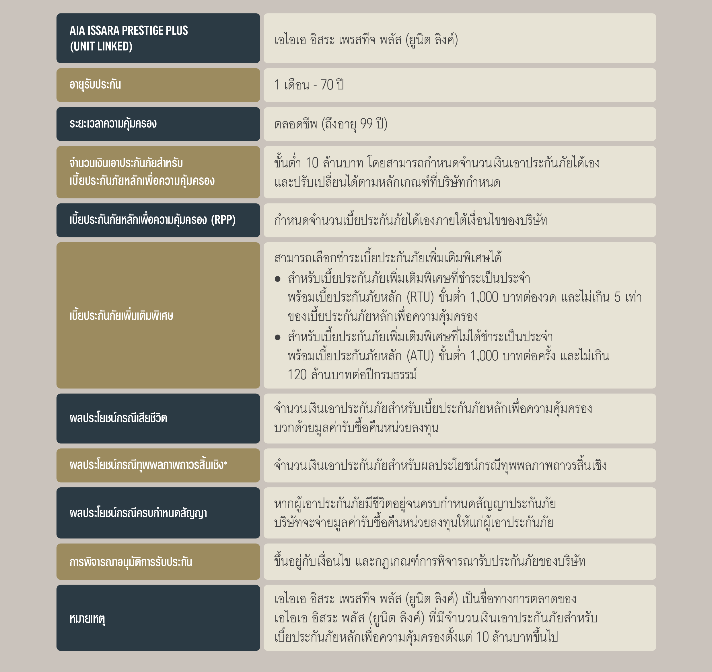 เงื่อนไขการรับประกันของ เอไอเอ อิสระ เพรสทีจ พลัส (ยูนิต ลิงค์) AIA ISSARA PRESTIGE PLUS (UNIT LINKED