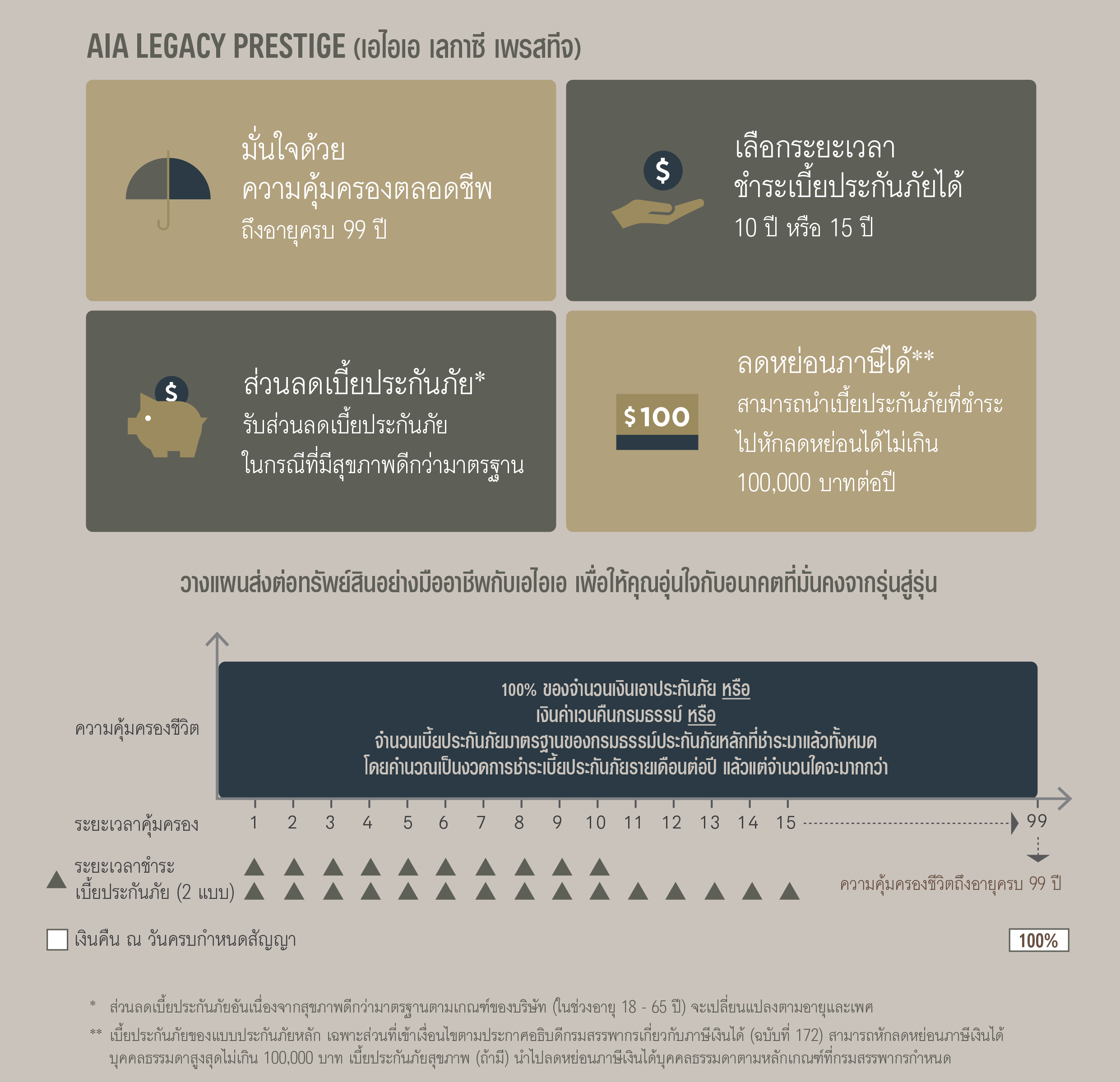 แบบประกัน เอไอเอ เลกาซี เพรสทีจ (ไม่มีเงินปันผล) AIA LEGACY PRESTIGE (NON PAR)