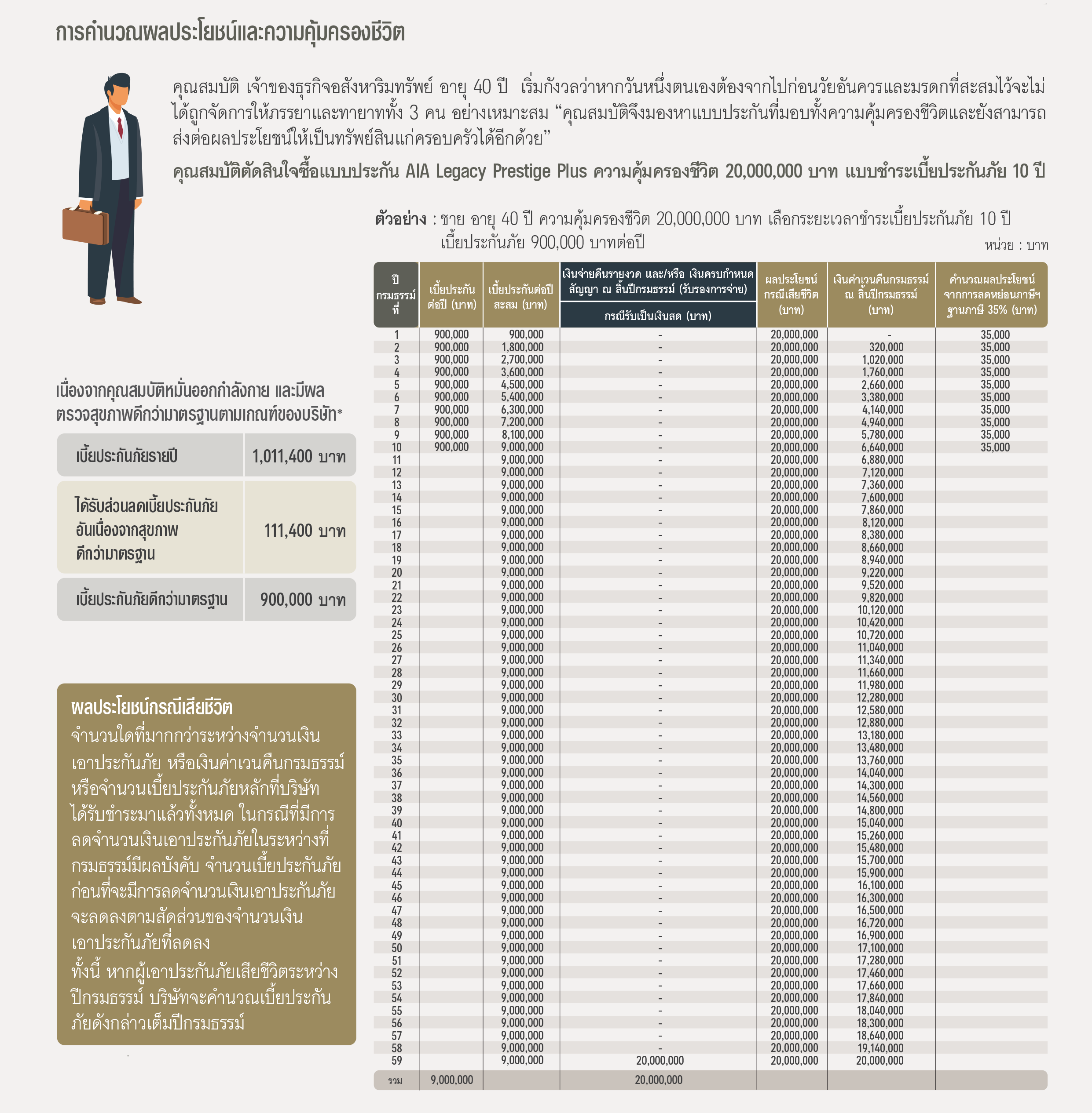 จุดเด่นของ เอไอเอ เลกาซี เพรสทีจ พลัส (ไม่มีเงินปันผล) AIA LEGACY PRESTIGE PLUS (NON PAR)