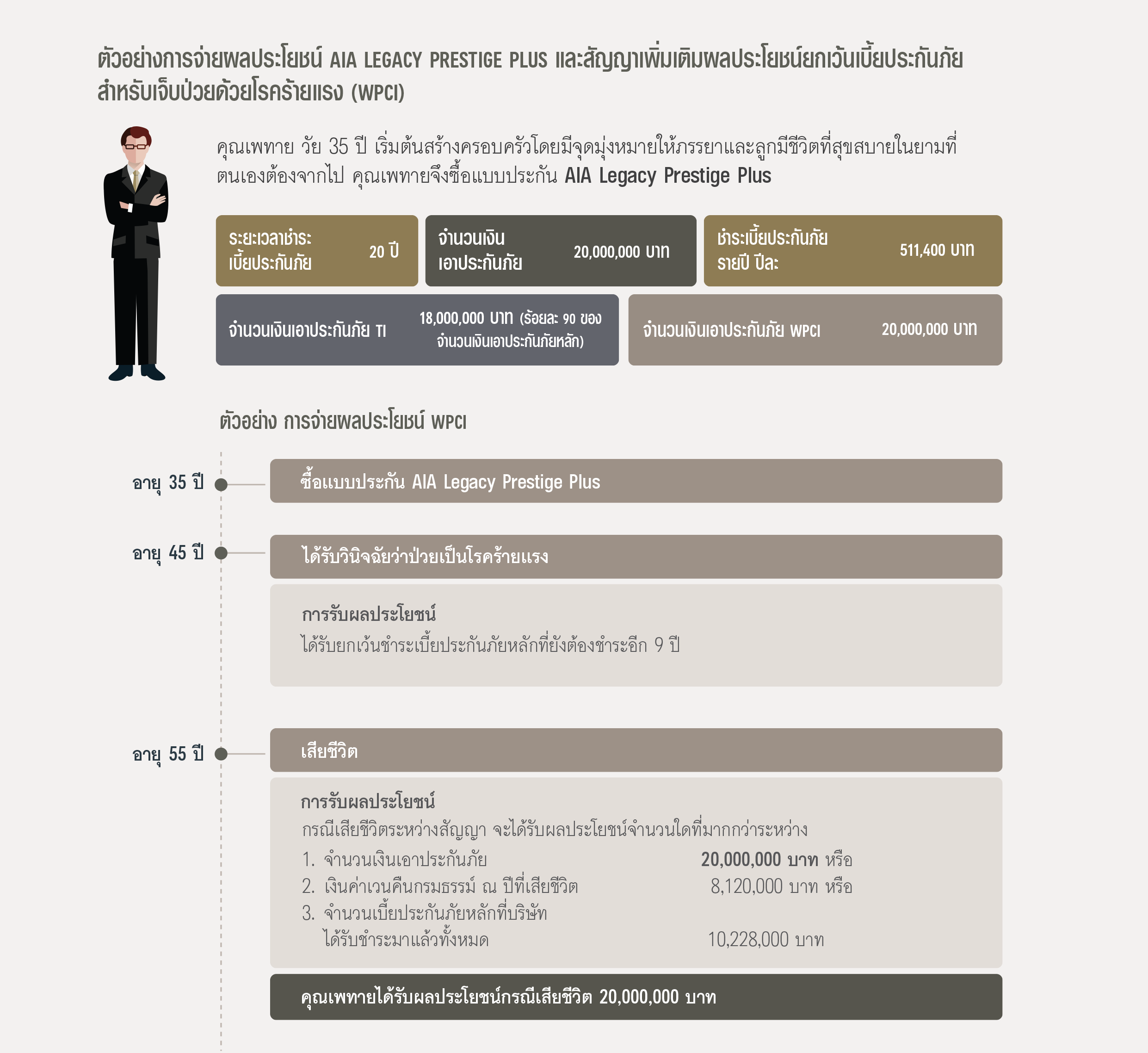 จุดเด่นของ เอไอเอ เลกาซี เพรสทีจ พลัส (ไม่มีเงินปันผล) AIA LEGACY PRESTIGE PLUS (NON PAR)