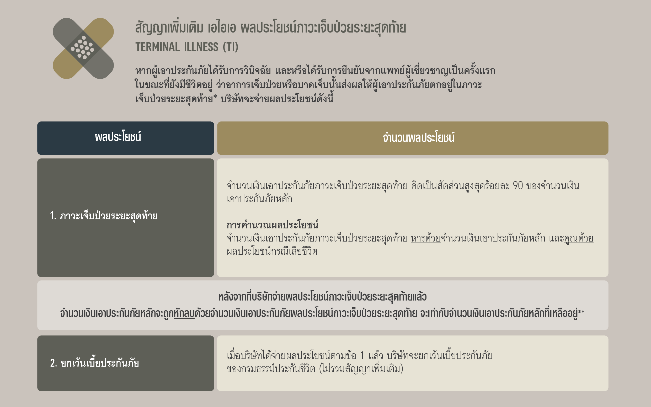 ผลประโยชน์สัญญาเพิ่มเติมผลประโยชน์ภาวะเจ็บป่วยระยะสุดท้าย TI เอไอเอ เลกาซี เพรสทีจ พลัส (ไม่มีเงินปันผล) AIA LEGACY PRESTIGE PLUS (NON PAR)